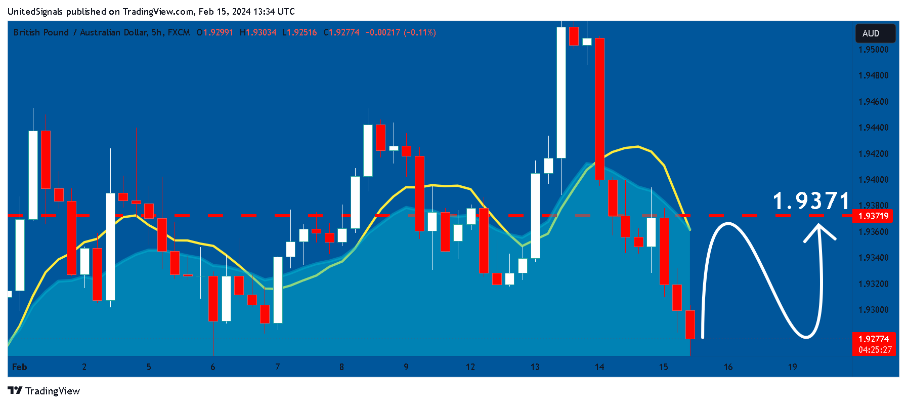 FX:GBPAUD Chart Image by UnitedSignals