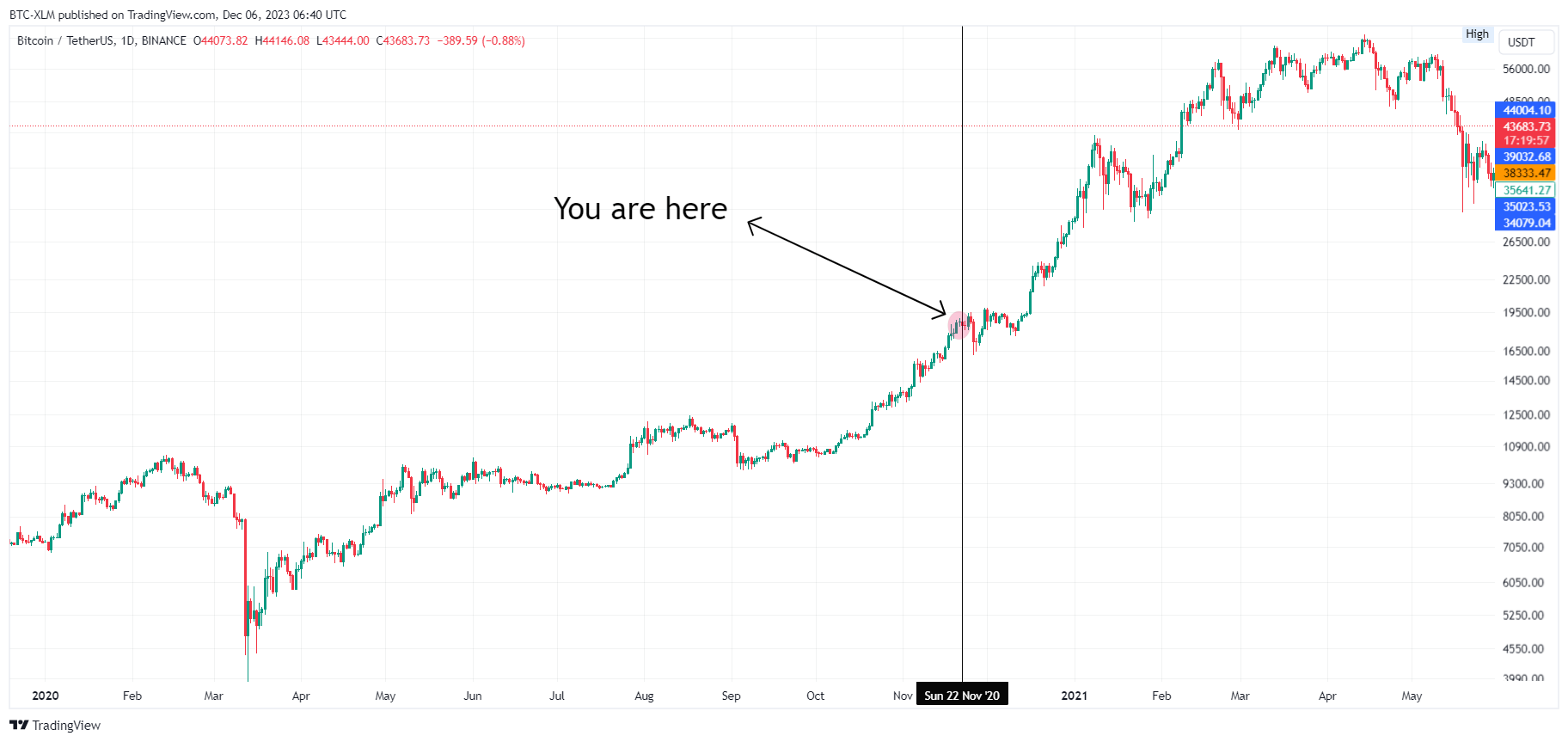 BINANCE:BTCUSDT Chart Image by BTC-XLM