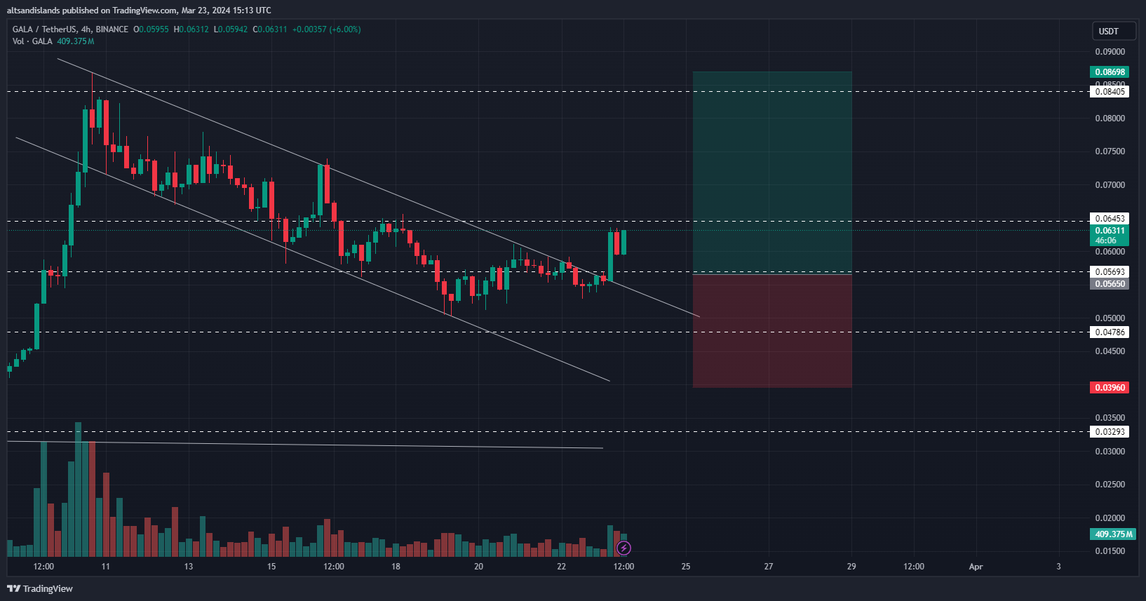 BINANCE:GALAUSDT Chart Image by altsandislands
