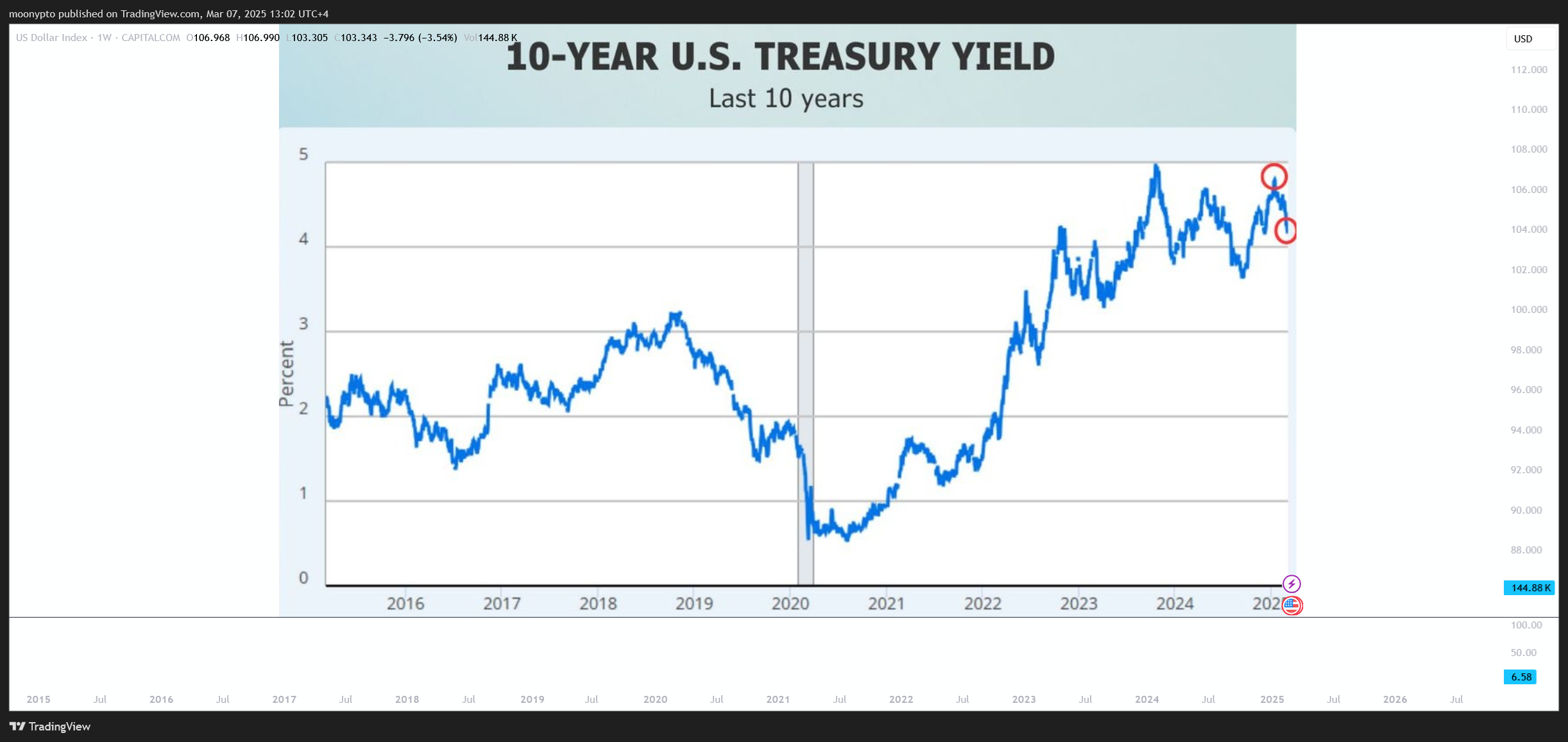 CAPITALCOM:DXY Chart Image by moonypto