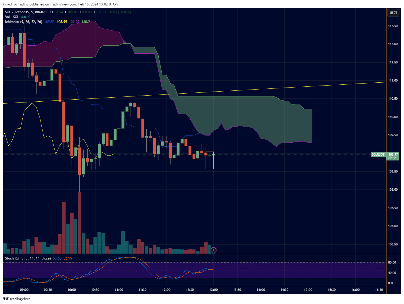 BINANCE:SOLUSDT Chart Image by KinkoHyoTrading