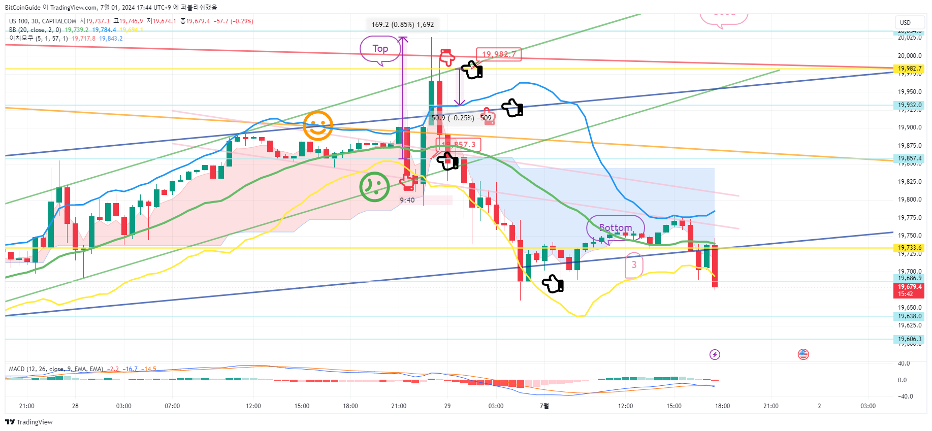CAPITALCOM:US100 Chart Image by BitCoinGuide
