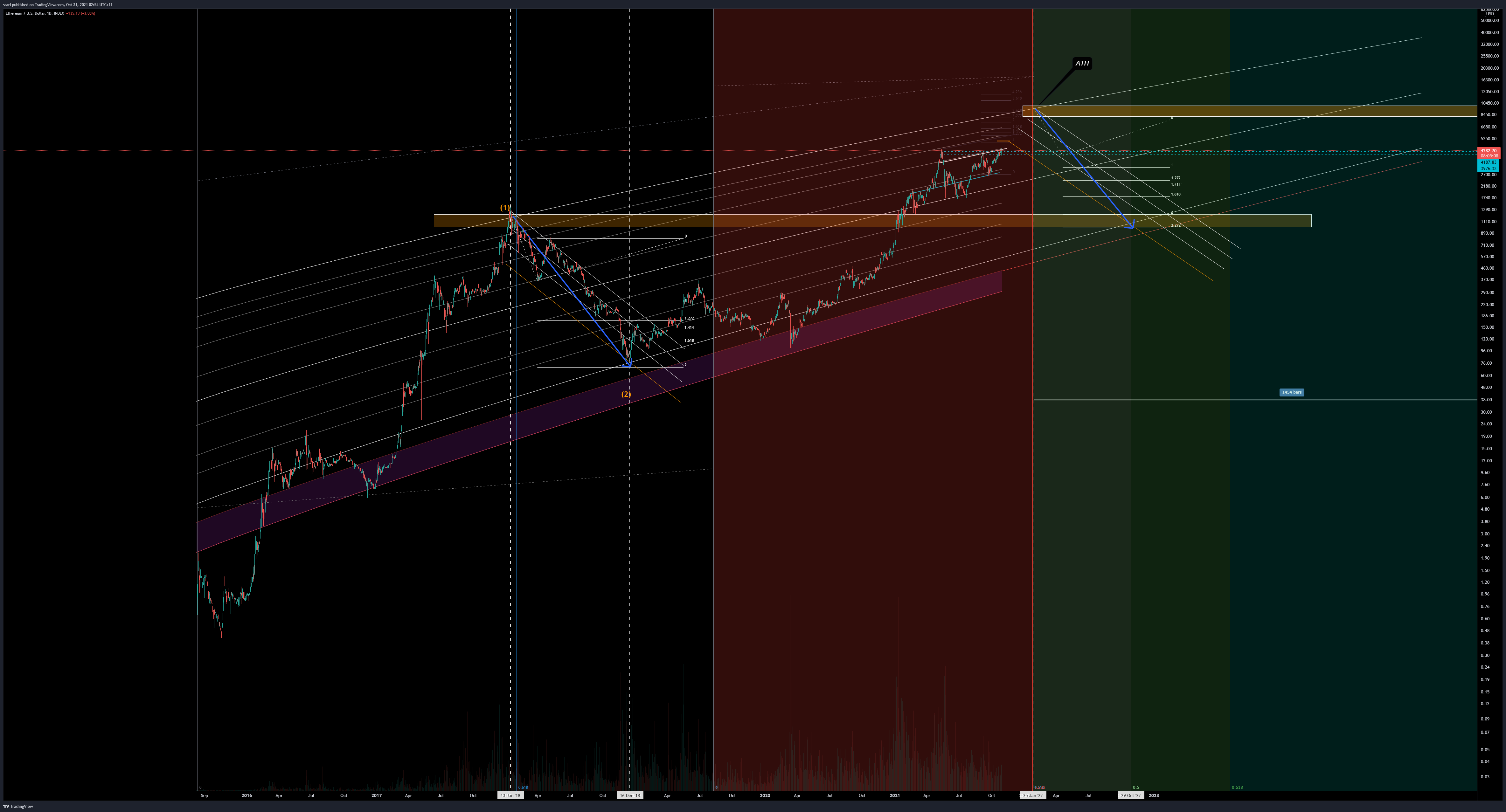 INDEX:ETHUSD Chart Image by ssari