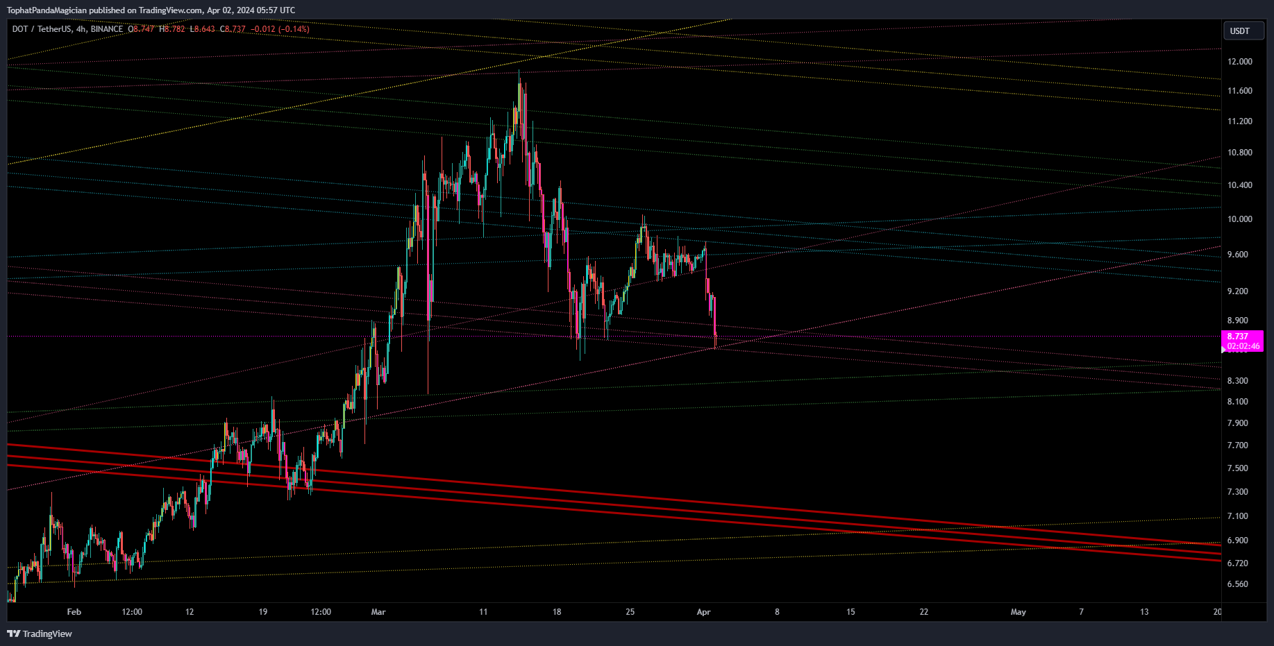 BINANCE:DOTUSDT Chart Image by TophatPandaMagician