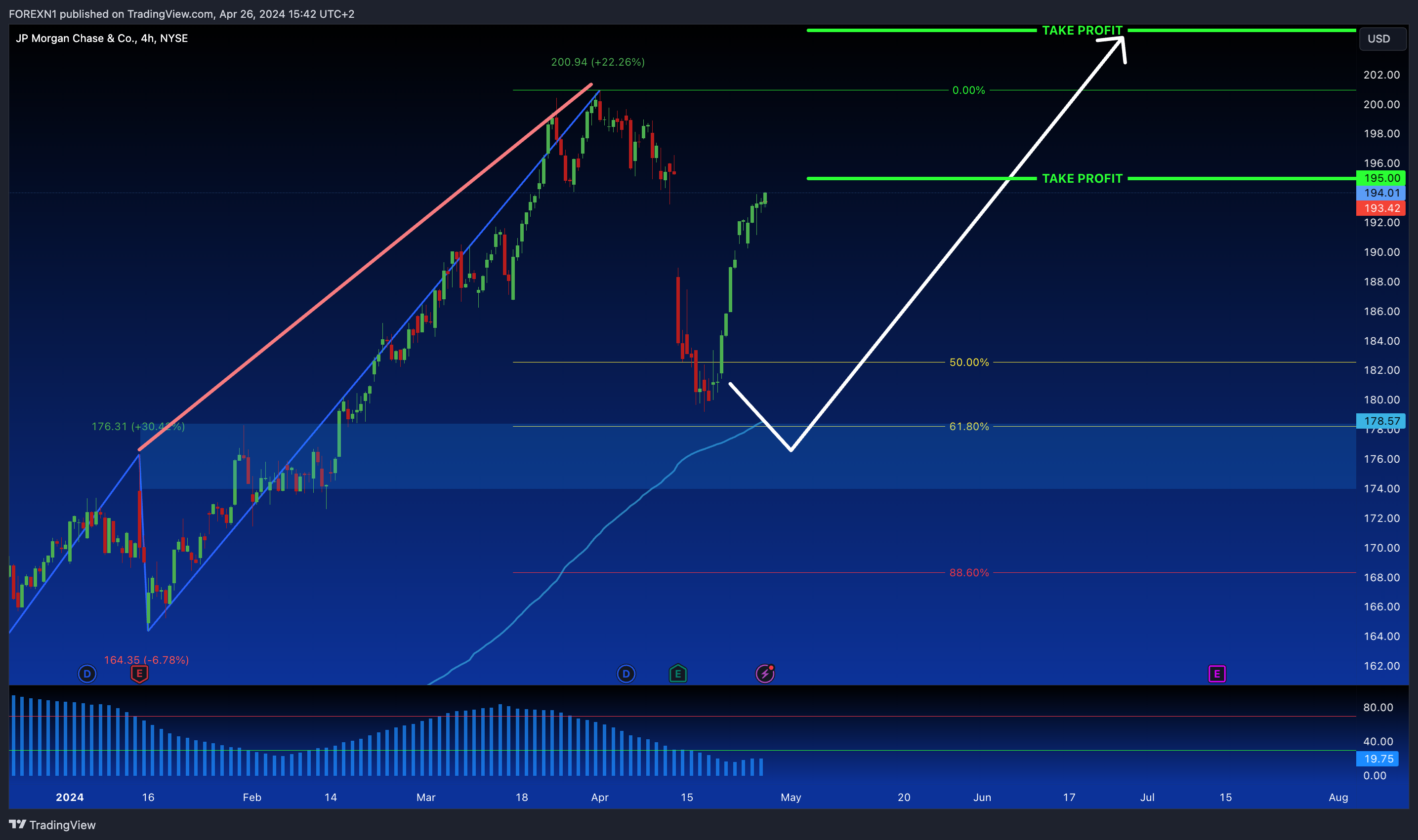 BATS:JPM Chart Image by FOREXN1