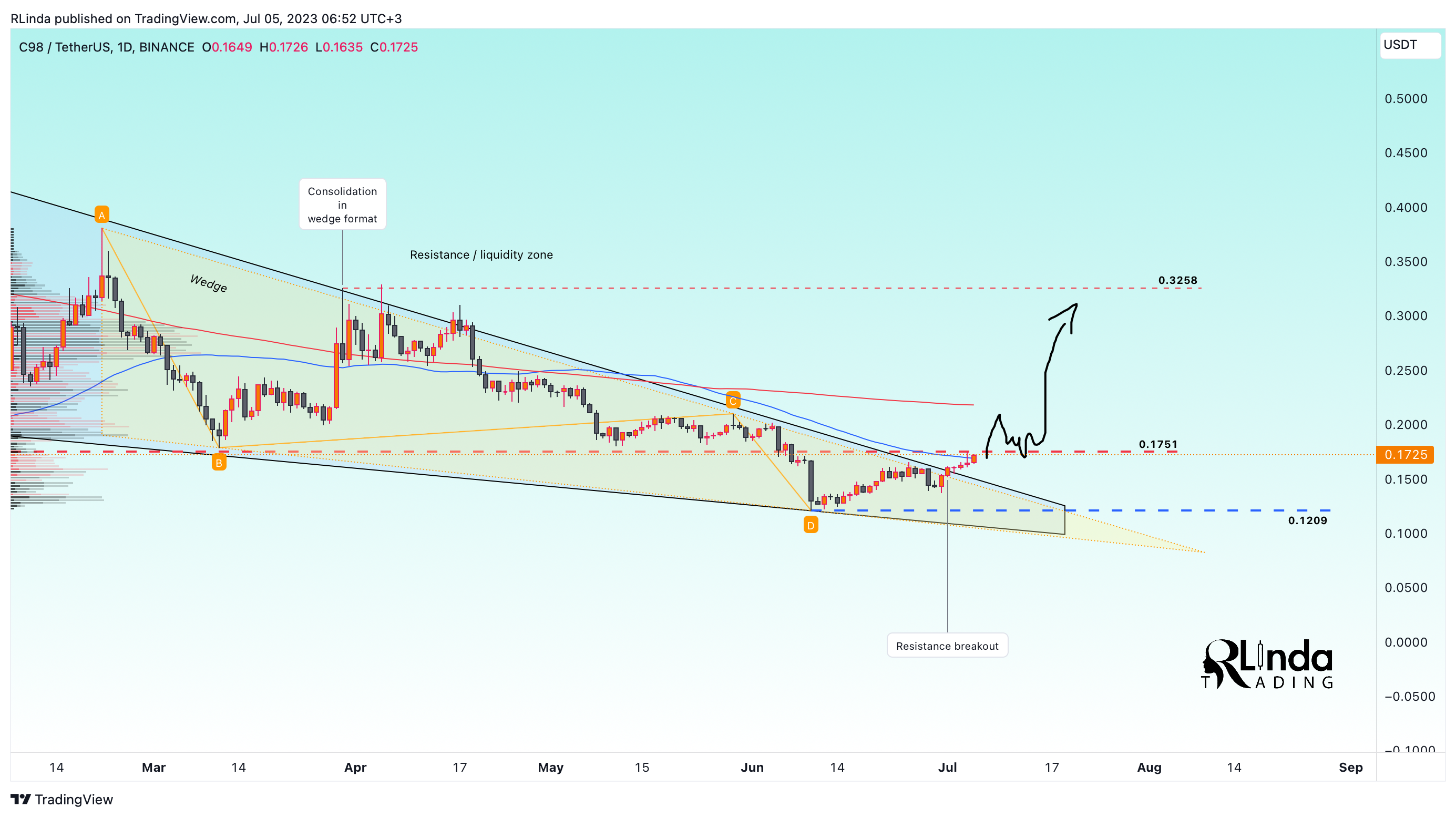 BINANCE:C98USDT Chart Image by RLinda