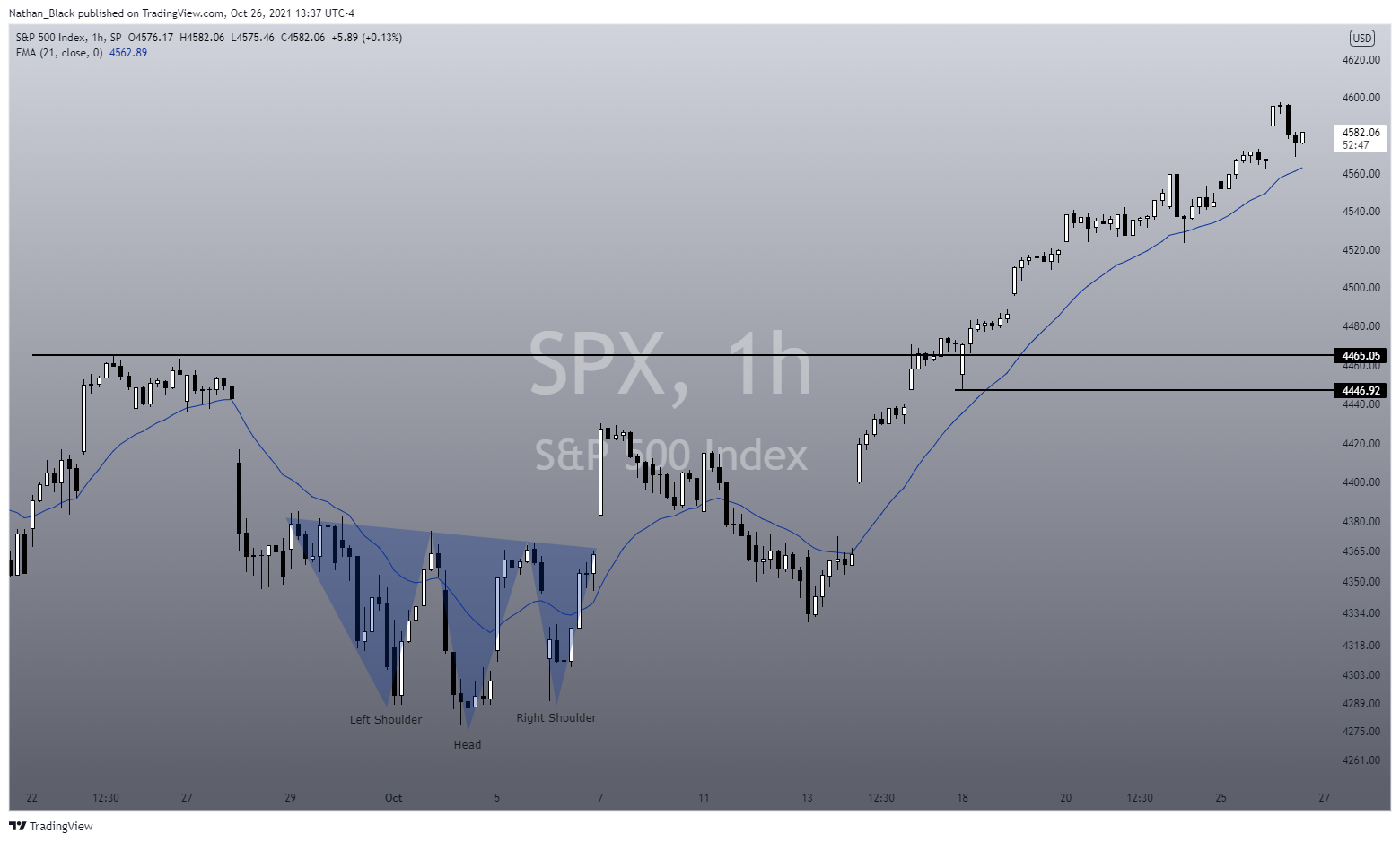 SP:SPX Chart Image by Nathan_The_Finance_Hydra