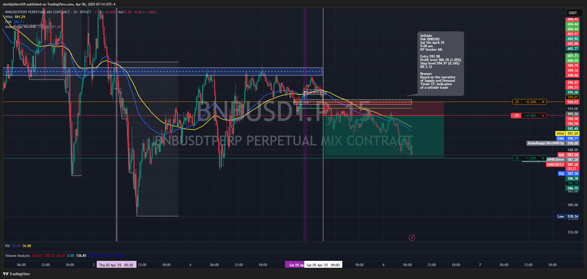 BITGET:BNBUSDT.P Chart Image by davidjulien369