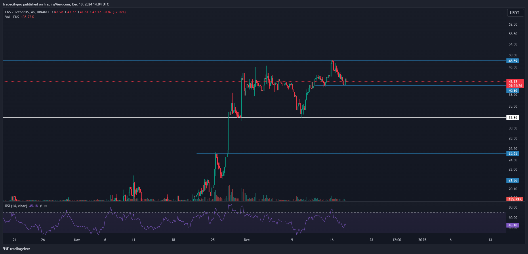 BINANCE:ENSUSDT Chart Image by tradecitypro