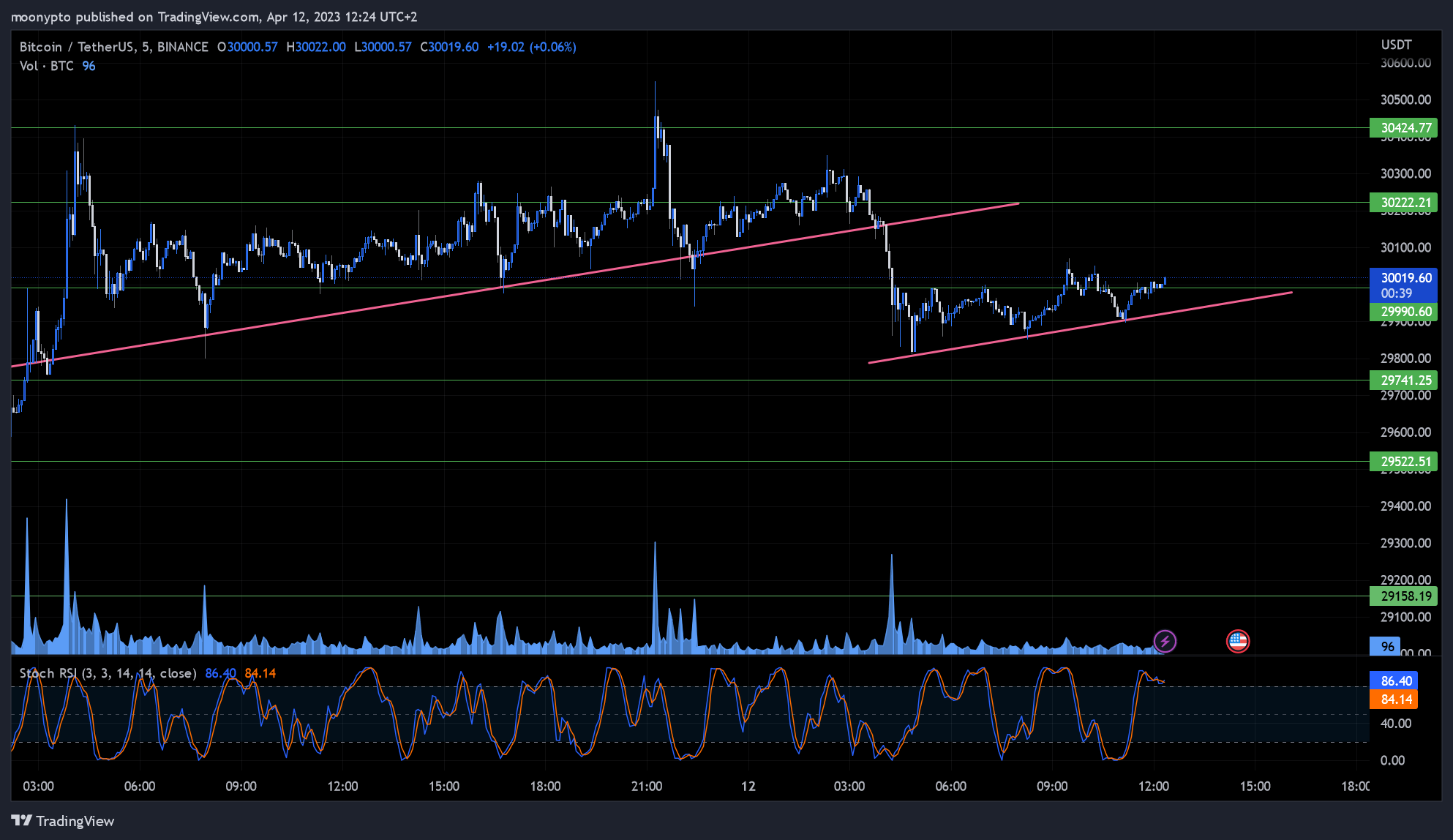 BINANCE:BTCUSDT Chart Image by moonypto
