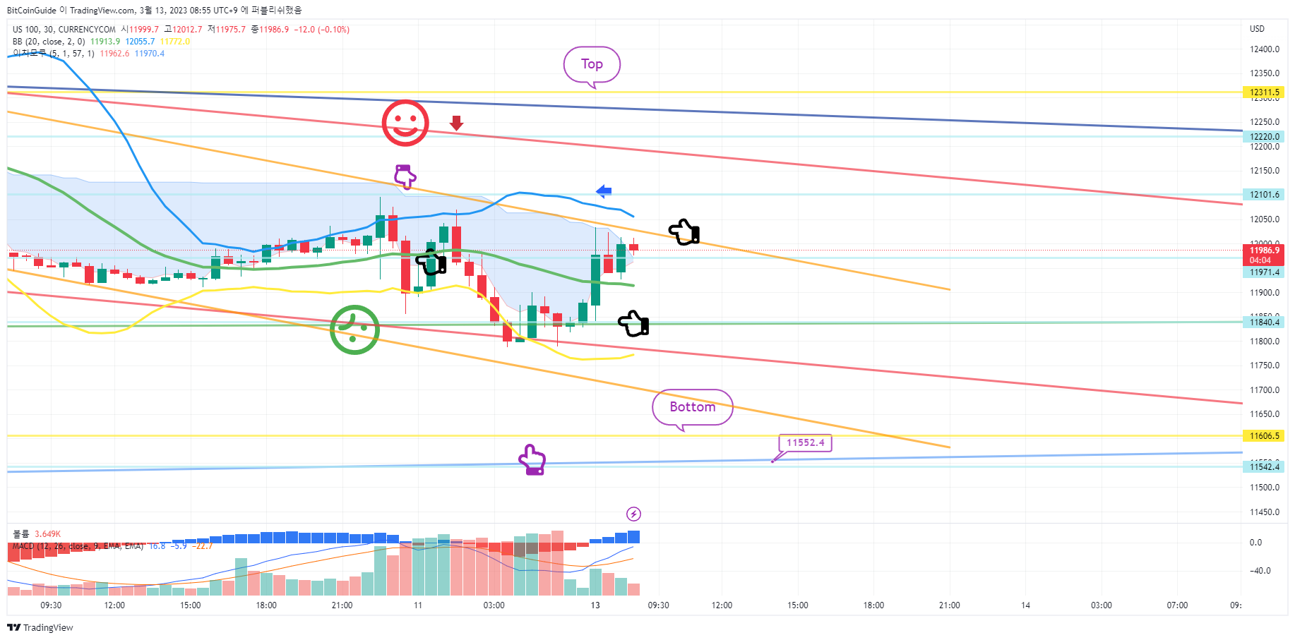 CURRENCYCOM:US100 Chart Image by BitCoinGuide