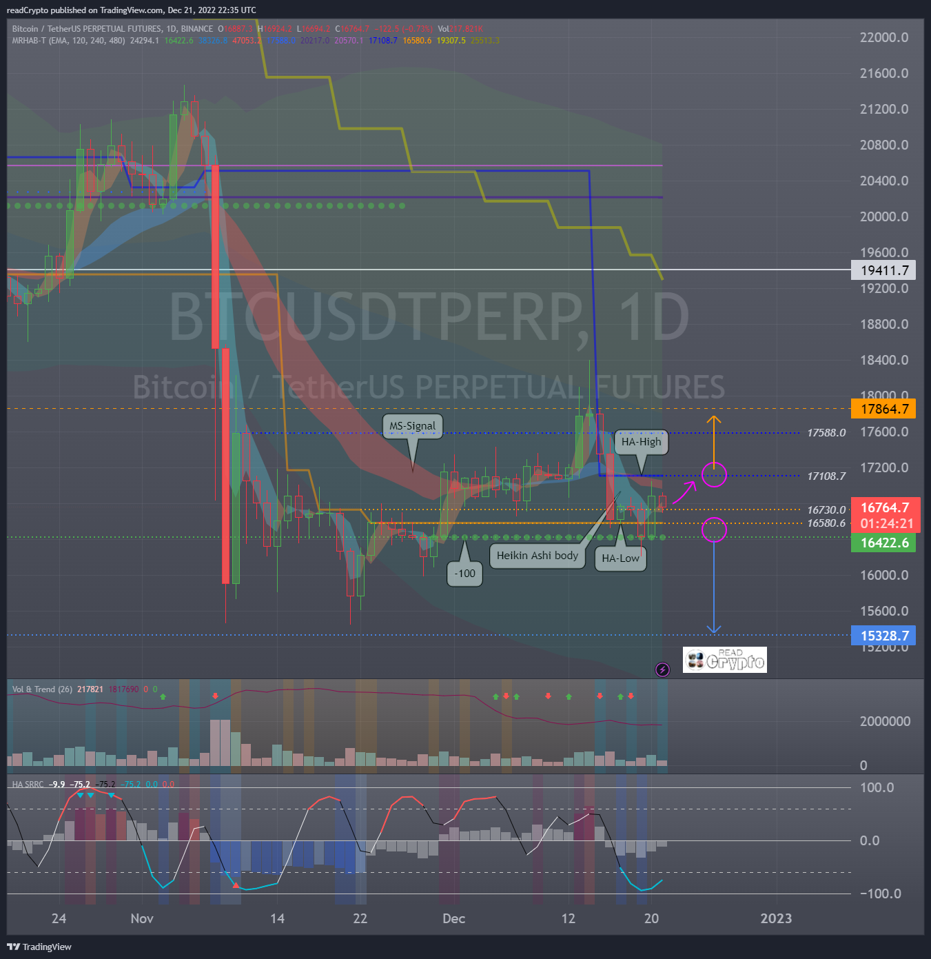 BINANCE:BTCUSDTPERP Chart Image by readCrypto