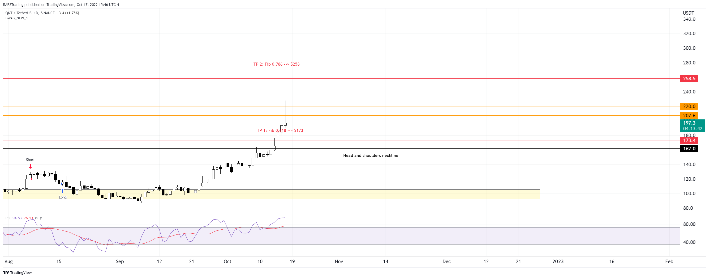 BINANCE:QNTUSDT Chart Image by BARSTrading