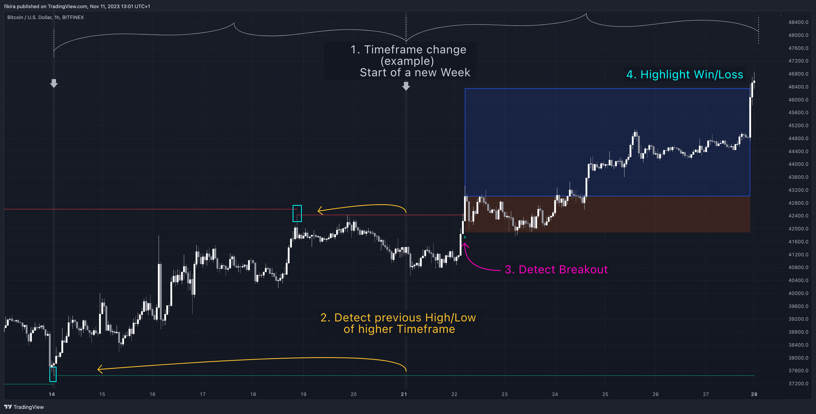BITFINEX:BTCUSD Chart Image by fikira