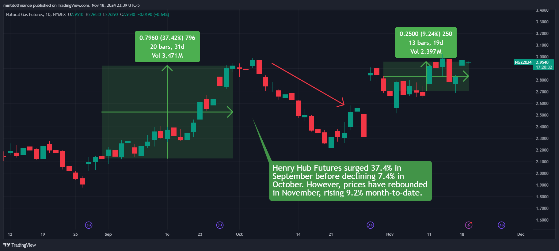 NYMEX:NG1! Chart Image by mintdotfinance