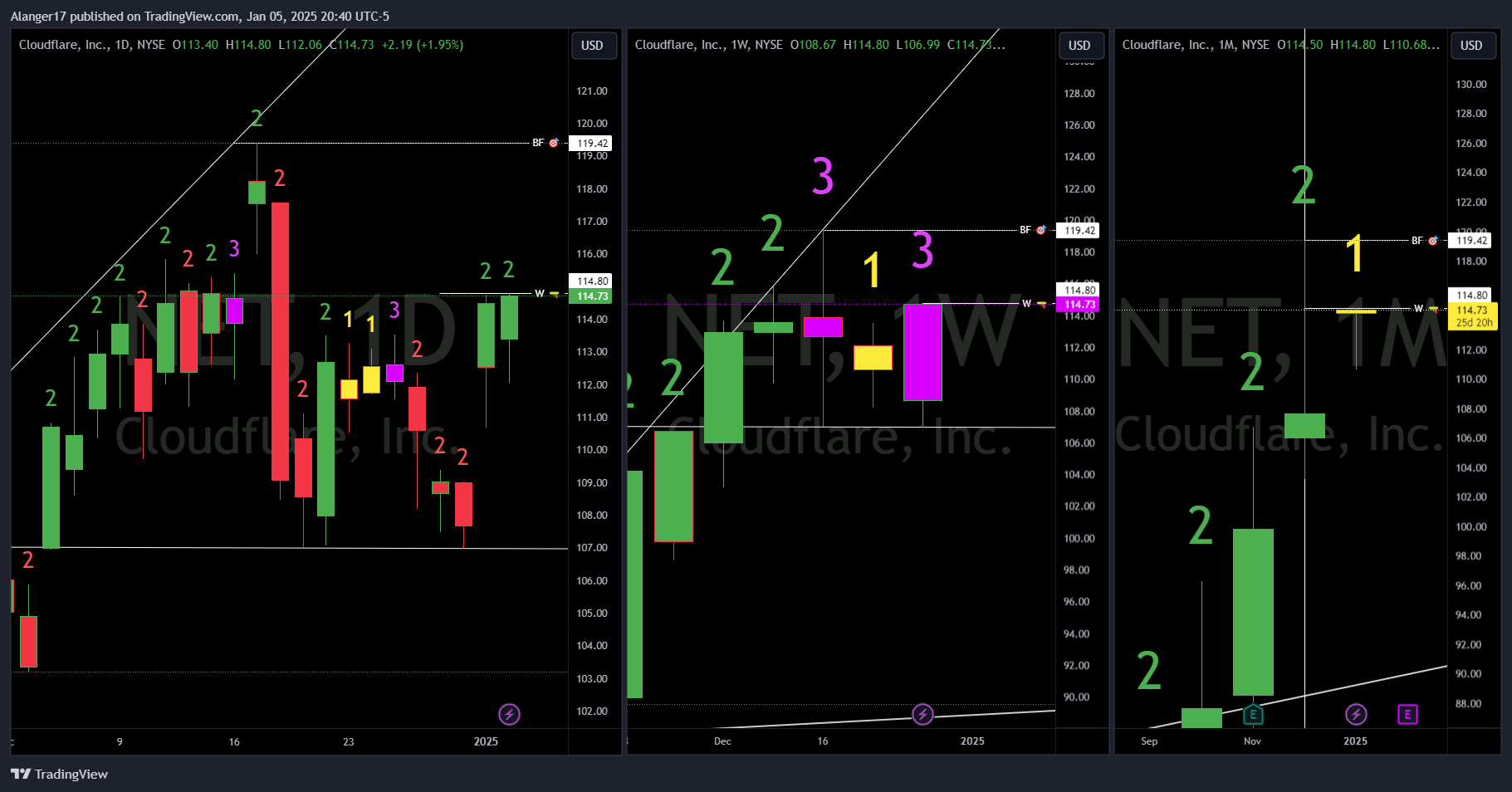 NYSE:NET Chart Image by Alanger17