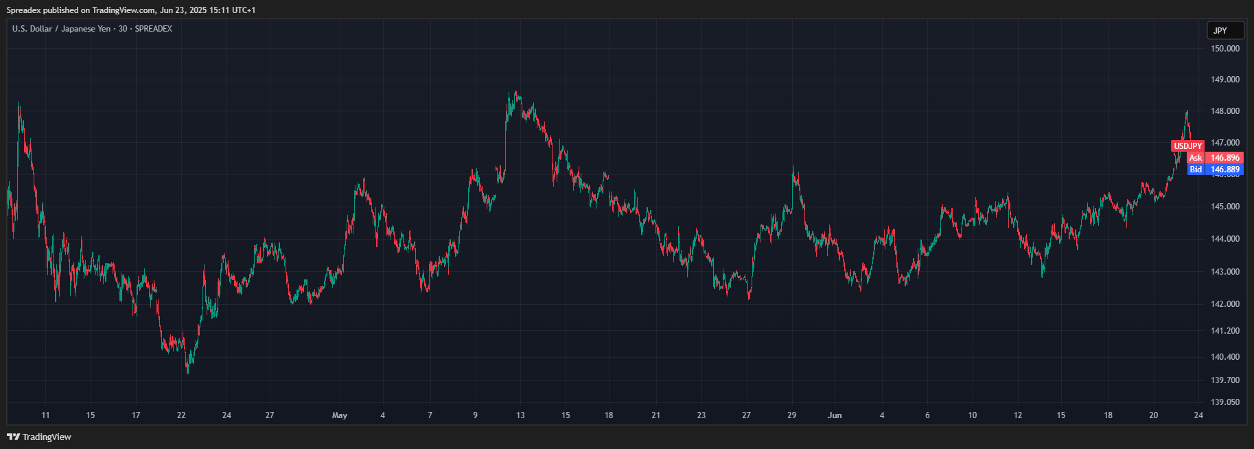 SPREADEX:USDJPY Chart Image by Spreadex