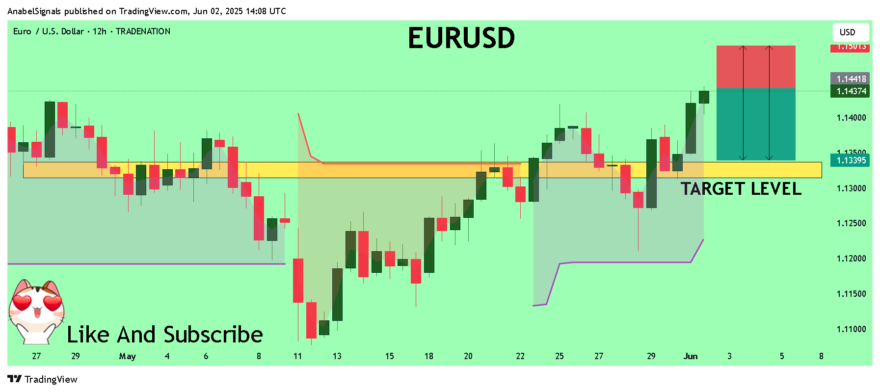 TRADENATION:EURUSD Chart Image by AnabelSignals