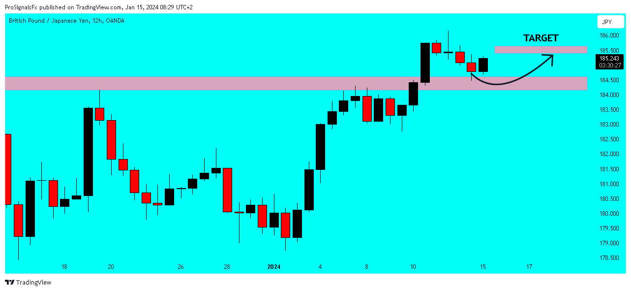 OANDA:GBPJPY Chart Image by ProSignalsFx