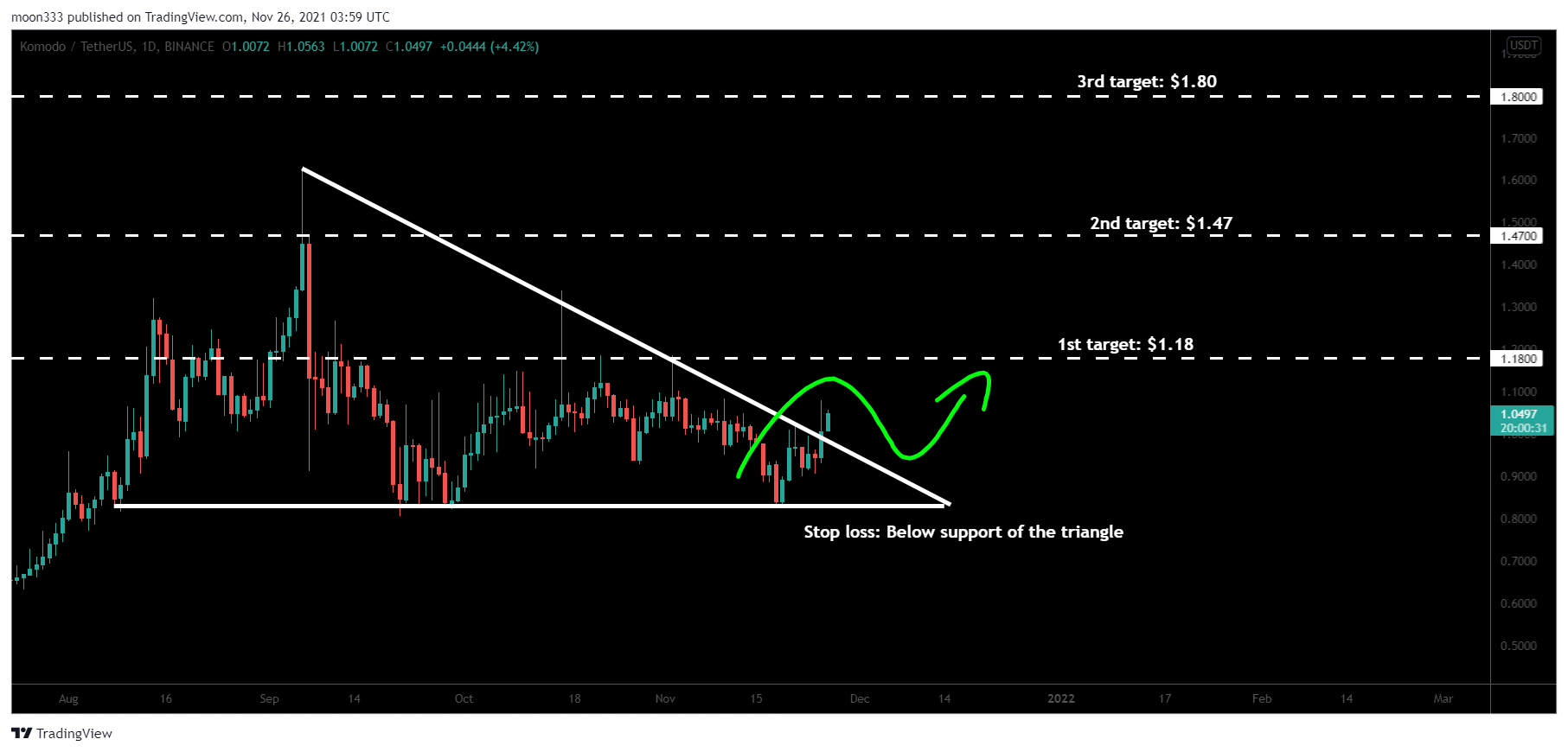 BINANCE:KMDUSDT Chart Image by moon333