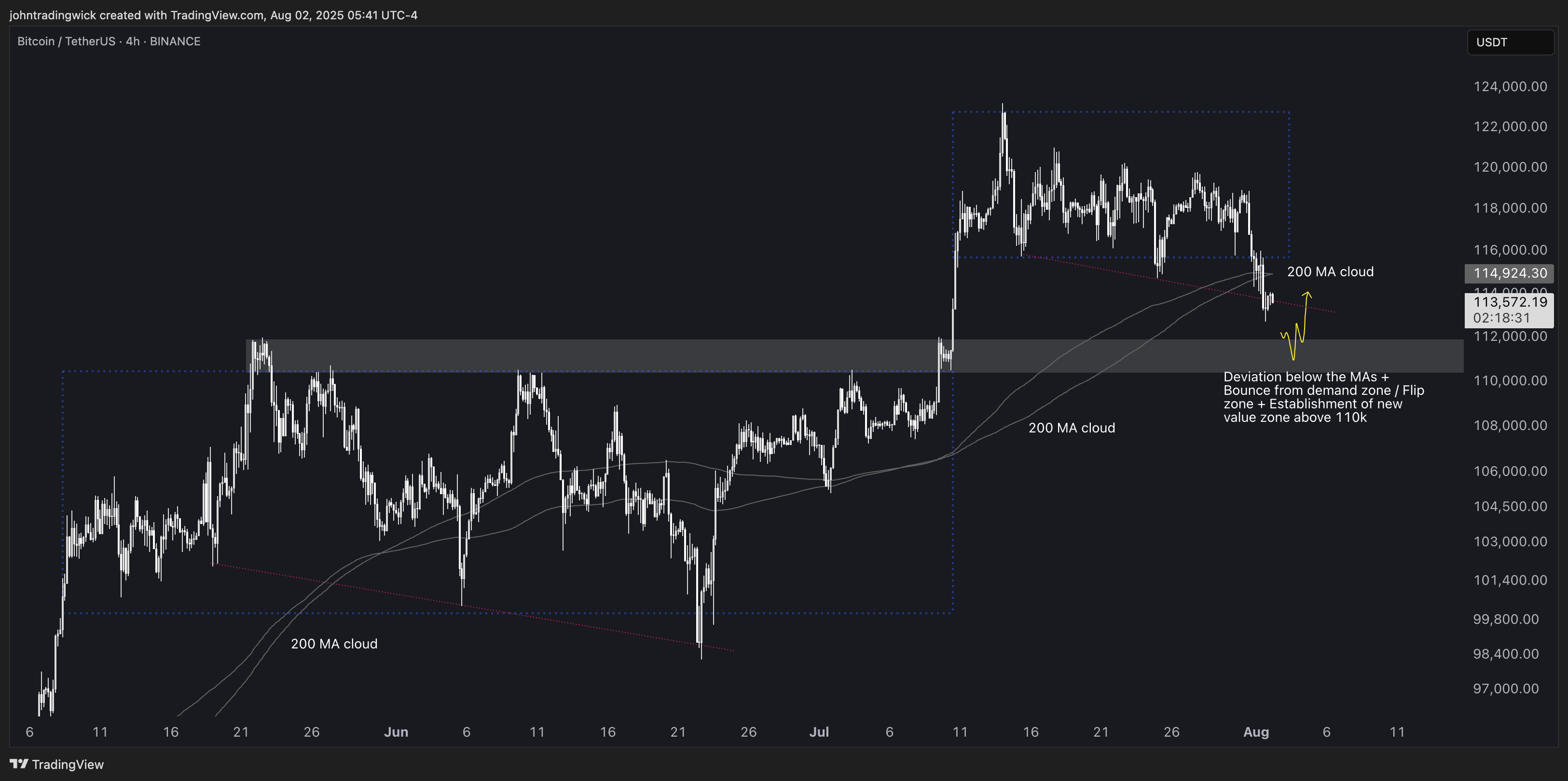 BINANCE:BTCUSDT Chart Image by johntradingwick