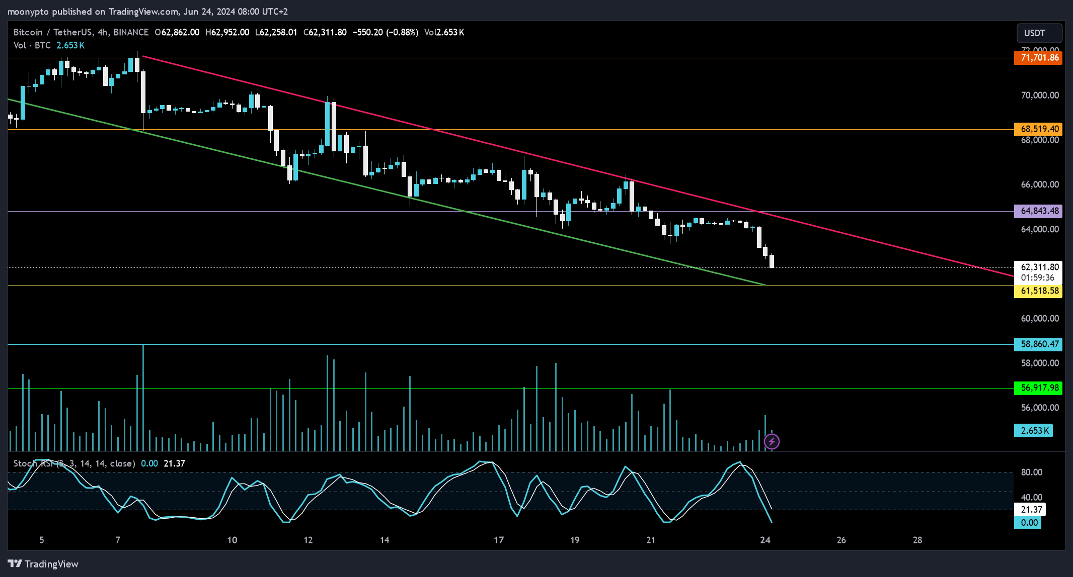 BINANCE:BTCUSDT Chart Image by moonypto