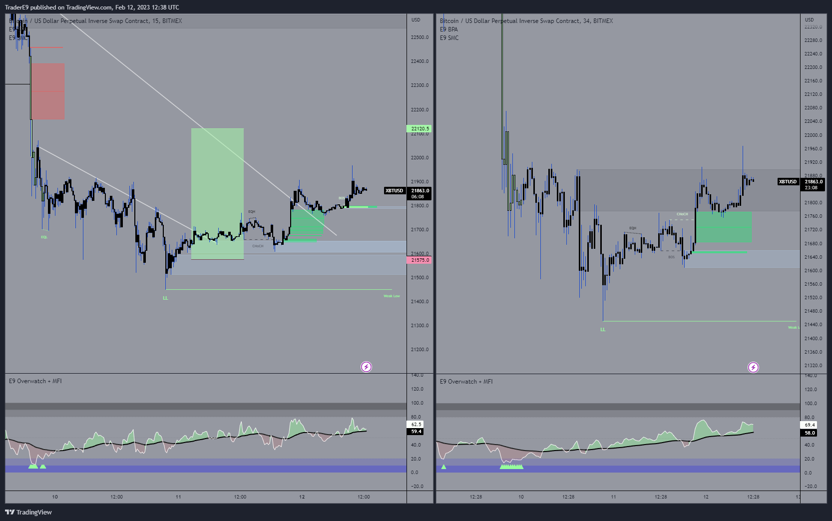 BITMEX:XBTUSD Chart Image by E9XBT