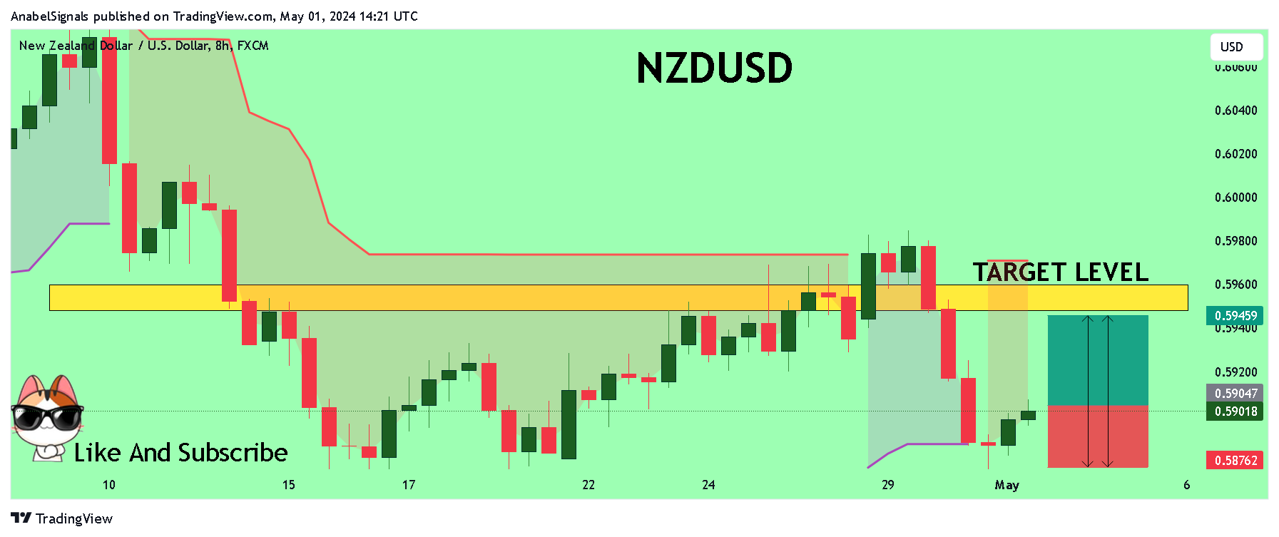FX:NZDUSD Chart Image by AnabelSignals