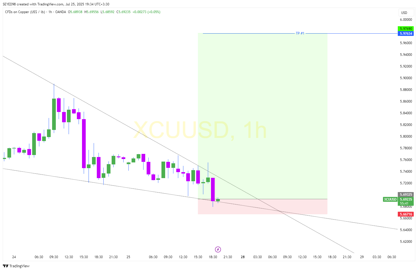 OANDA:XCUUSD Chart Image by SEYED98