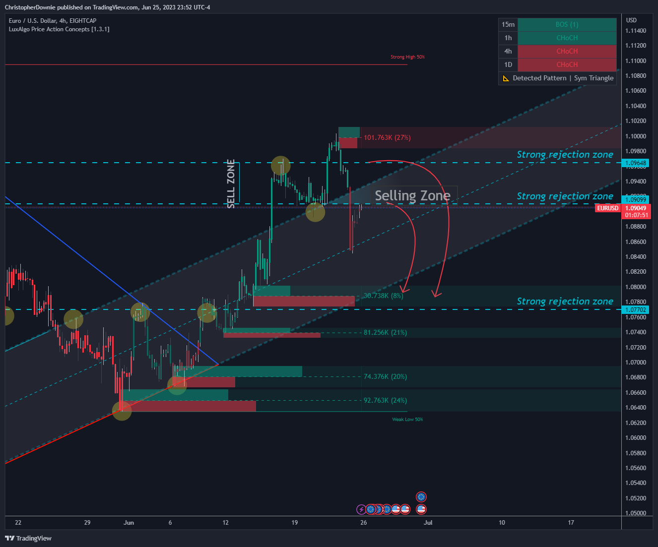 EIGHTCAP:EURUSD Chart Image by ChristopherDownie