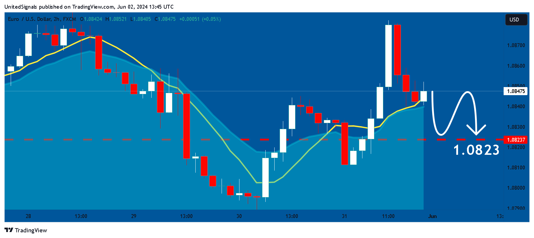 FX:EURUSD Chart Image by UnitedSignals