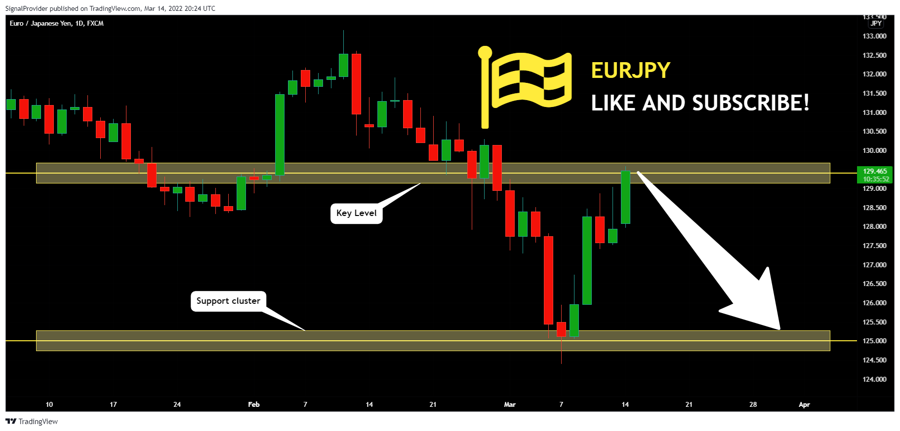 FX:EURJPY Chart Image by SignalProvider