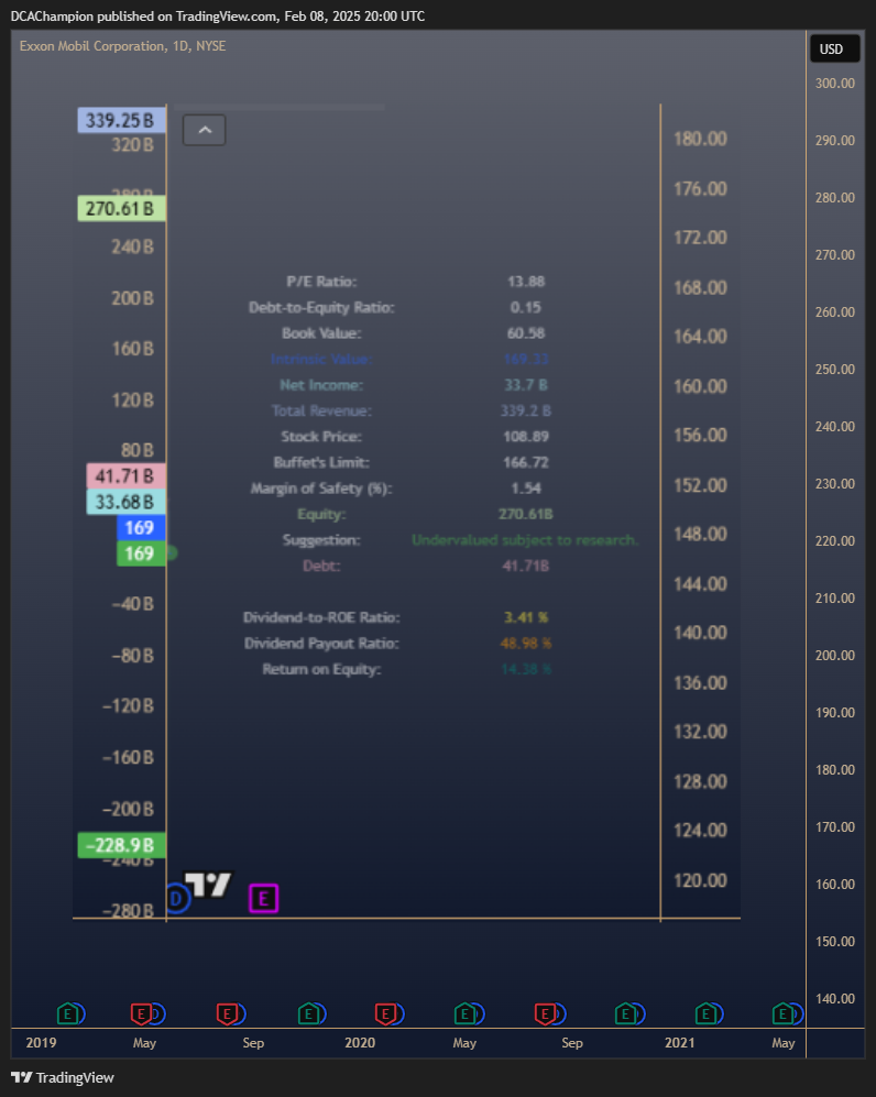 BATS:XOM Chart Image by DCAChampion