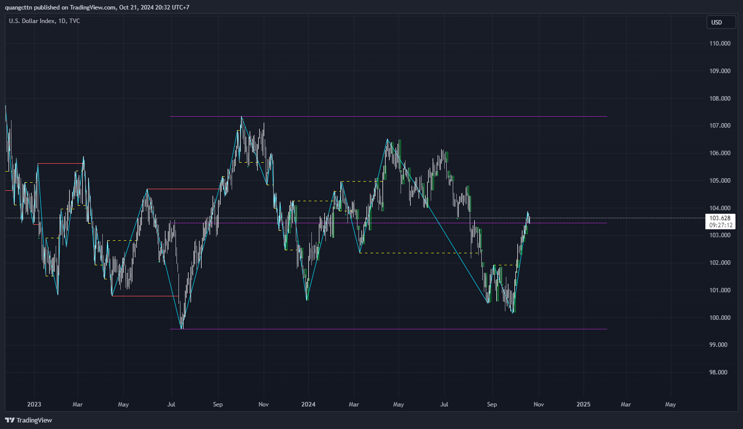 TVC:DXY Chart Image by quangcttn