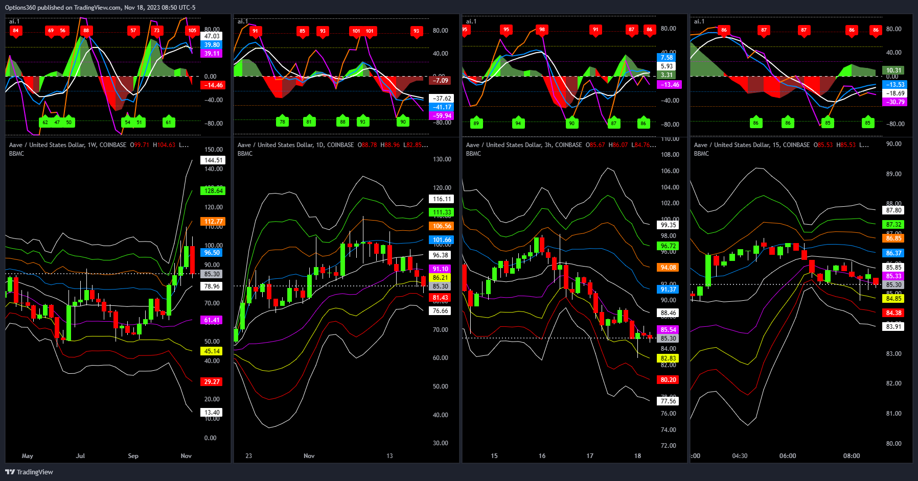 COINBASE:AAVEUSD Chart Image by Options360