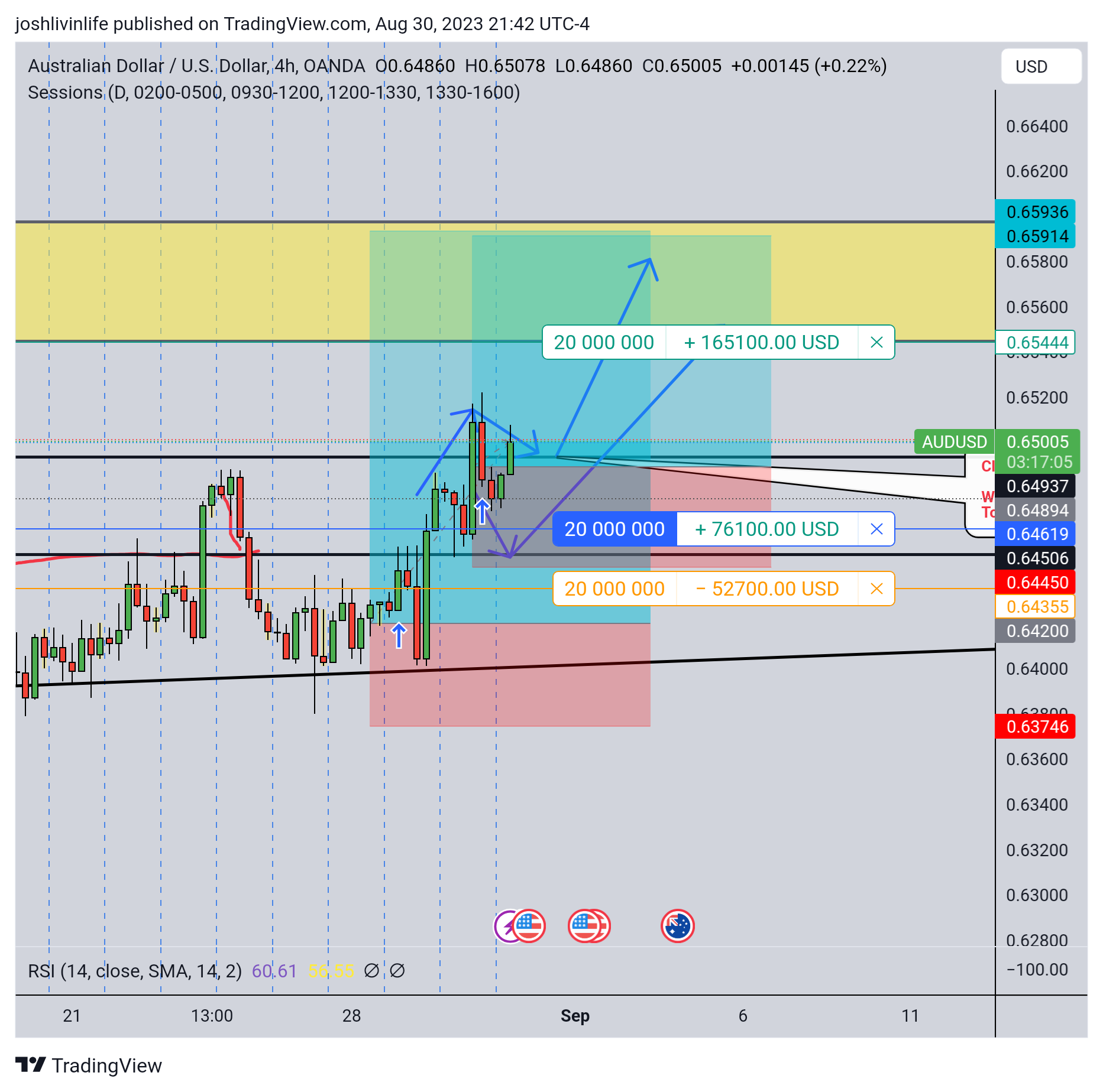 OANDA:AUDUSD Chart Image by joshnrosario