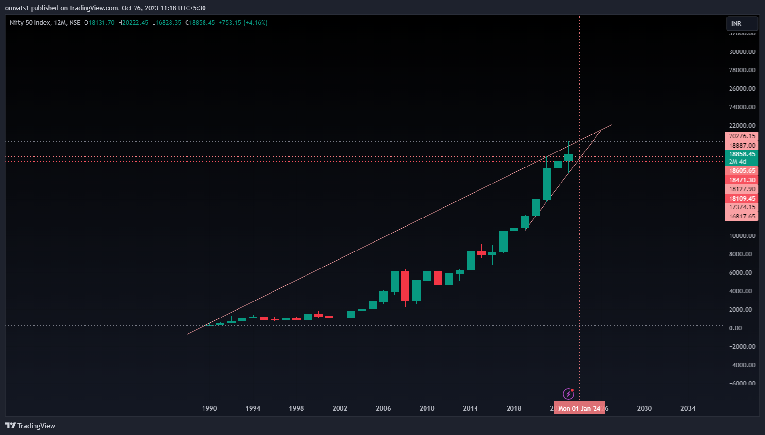 NSE:NIFTY Chart Image by omvats1