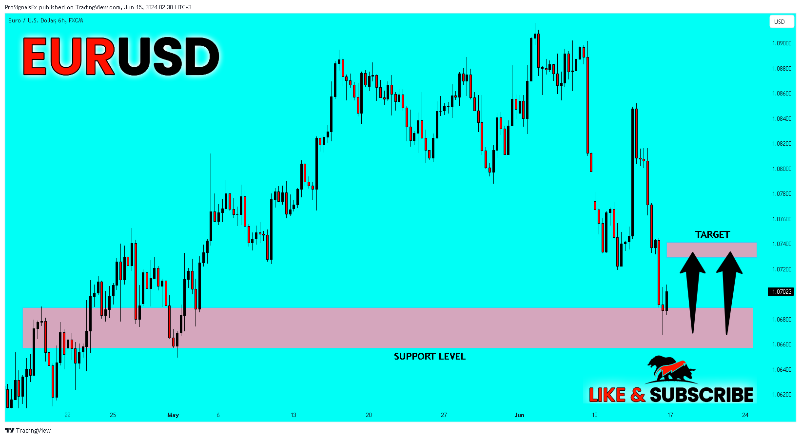 FX:EURUSD Chart Image by ProSignalsFx