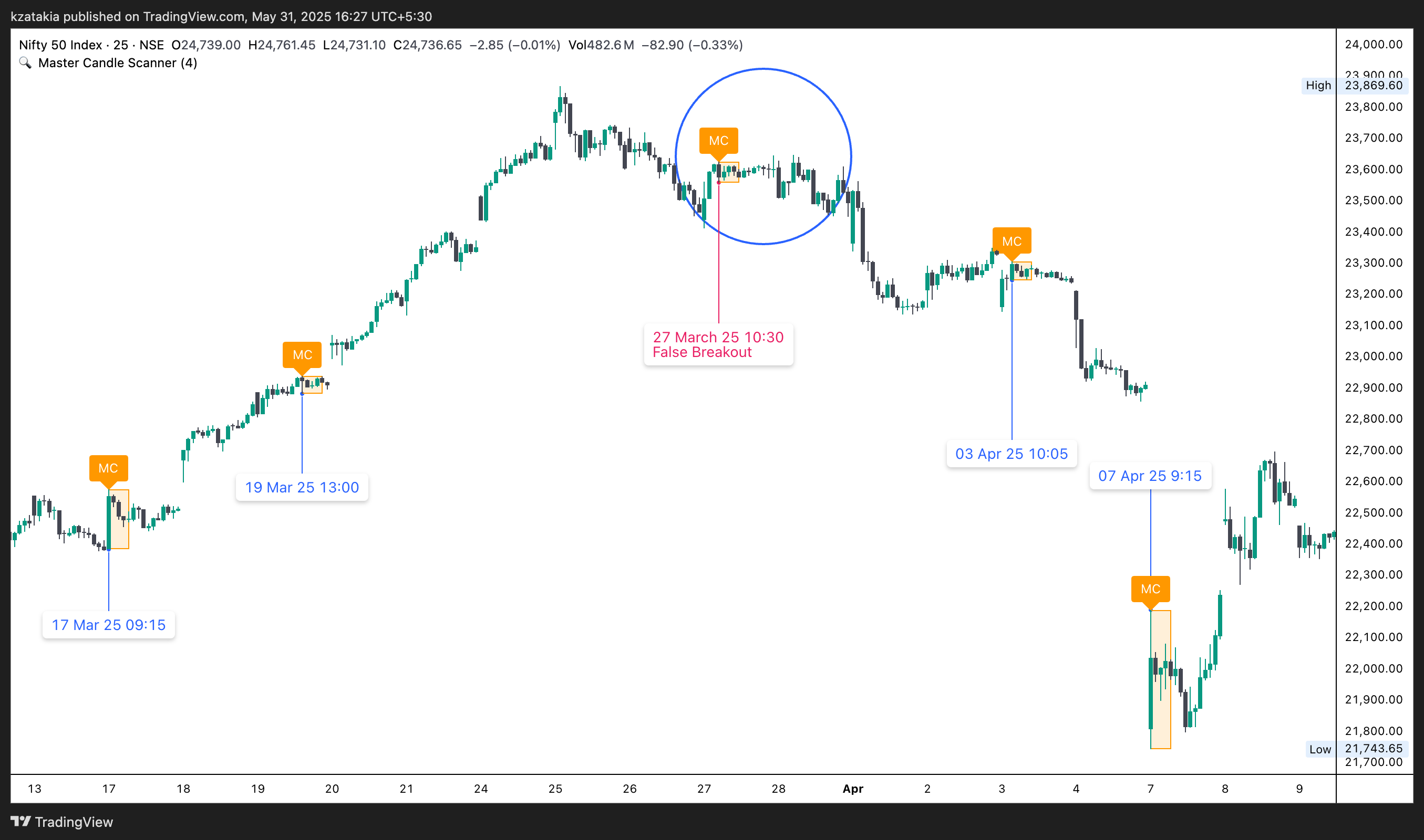 NSE:NIFTY Chart Image by kzatakia