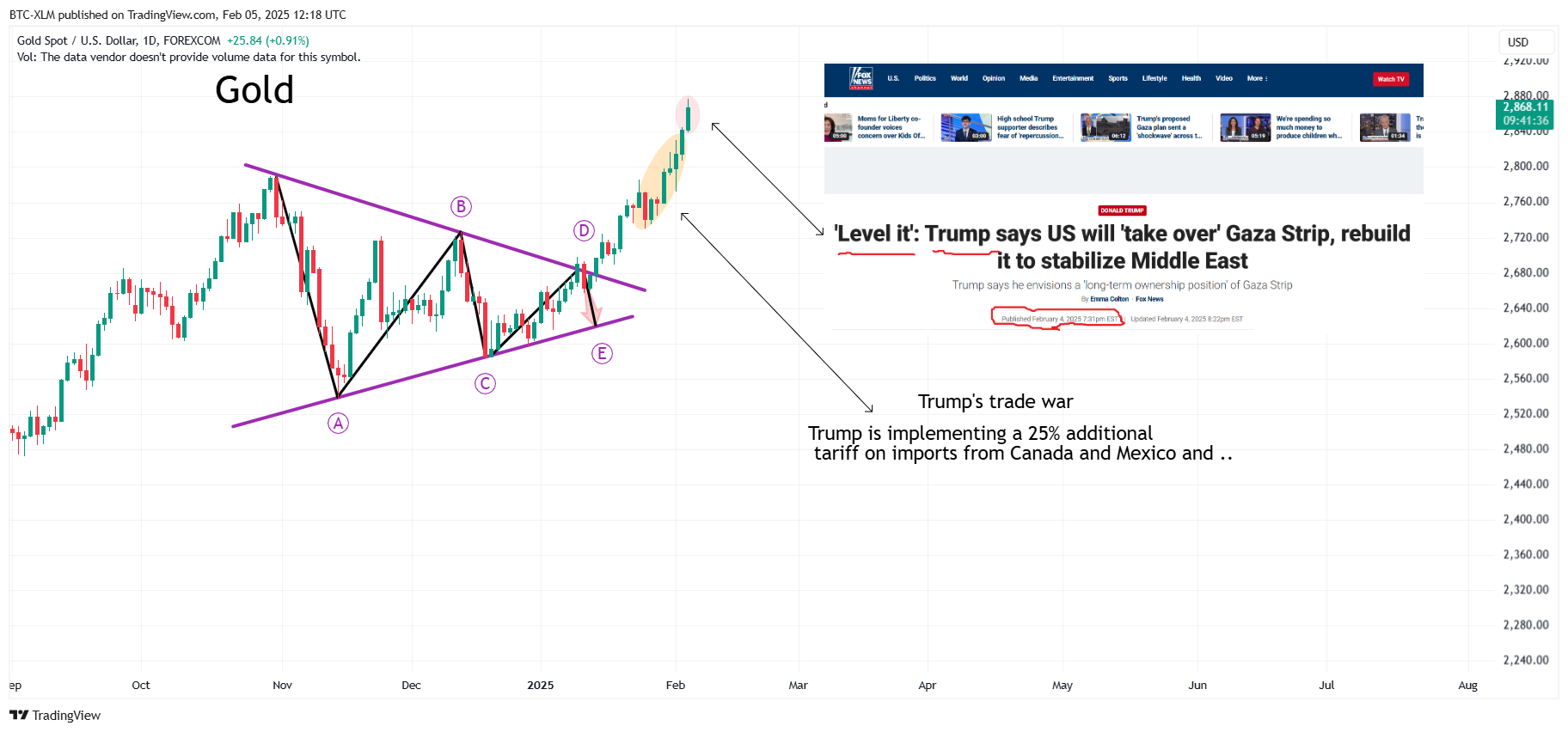 FOREXCOM:XAUUSD Chart Image by BTC-XLM