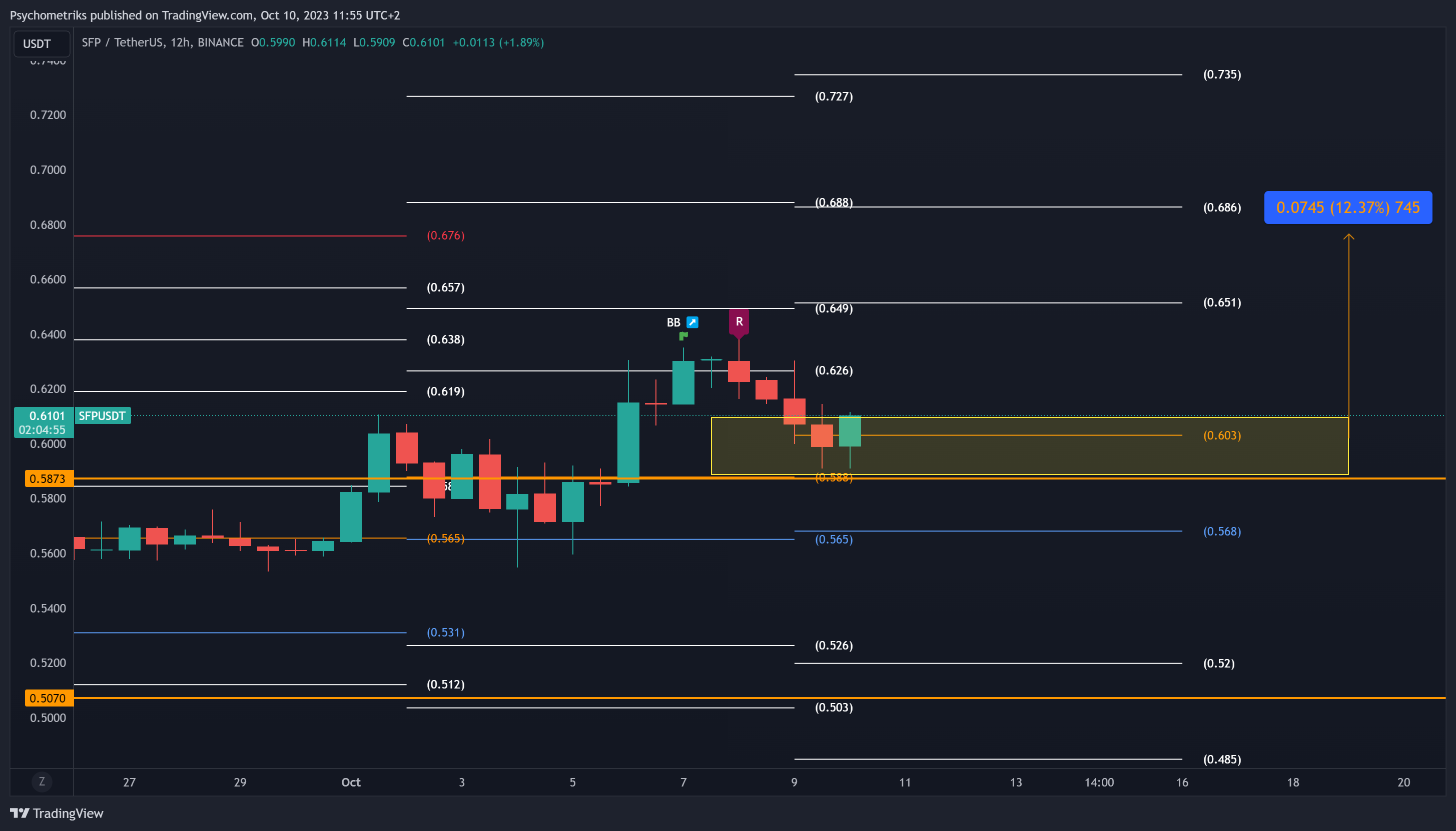 BINANCE:SFPUSDT Chart Image by Psychometriks