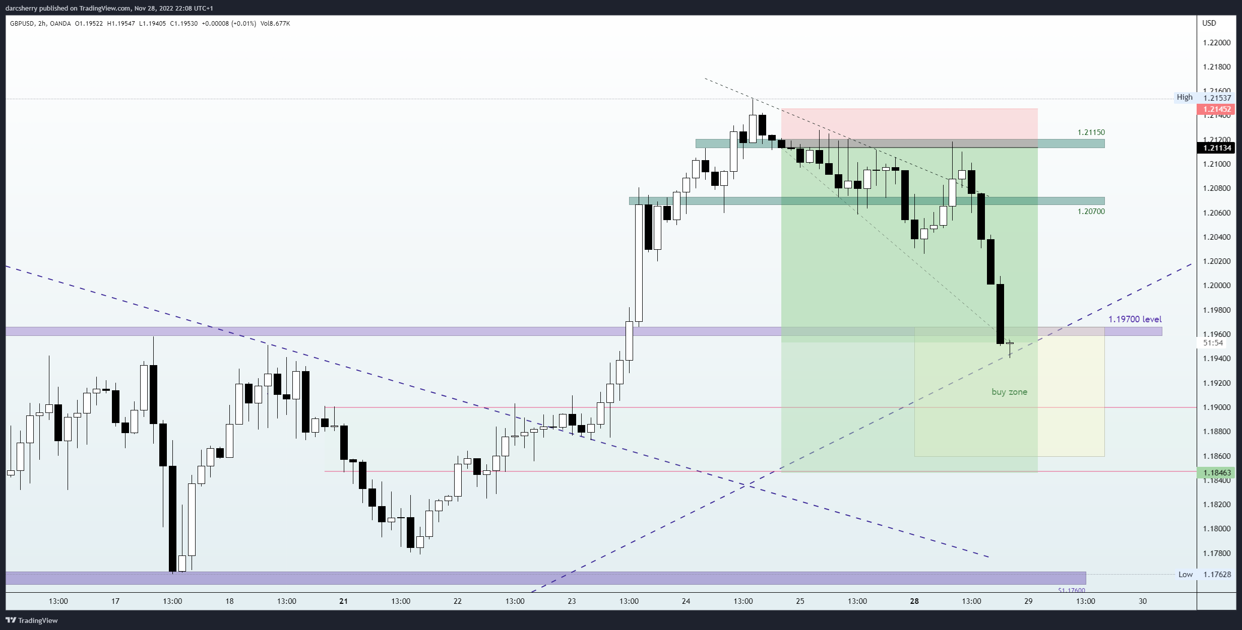 OANDA:GBPUSD Chart Image by darcsherry