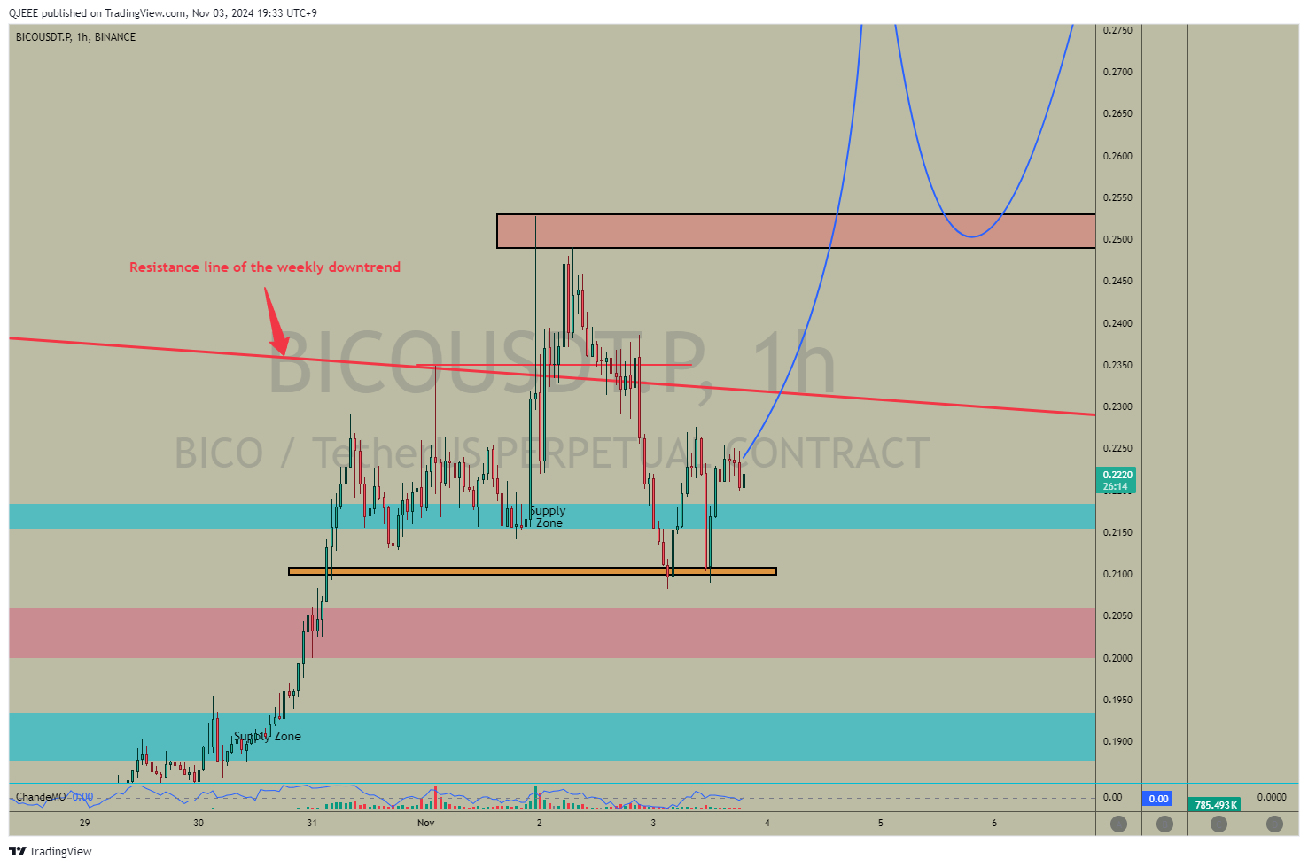 BINANCE:BICOUSDT.P Chart Image by QJEEE