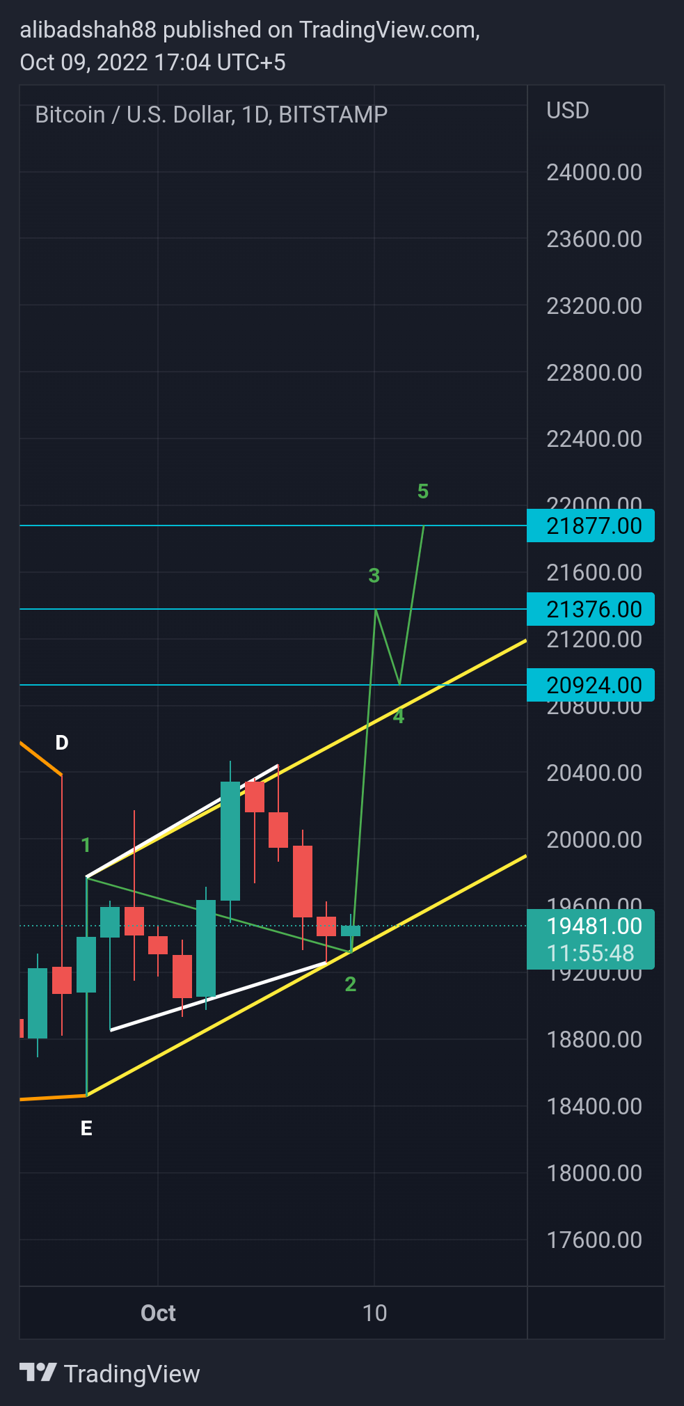 BITSTAMP:BTCUSD Chart Image by alibadshah88