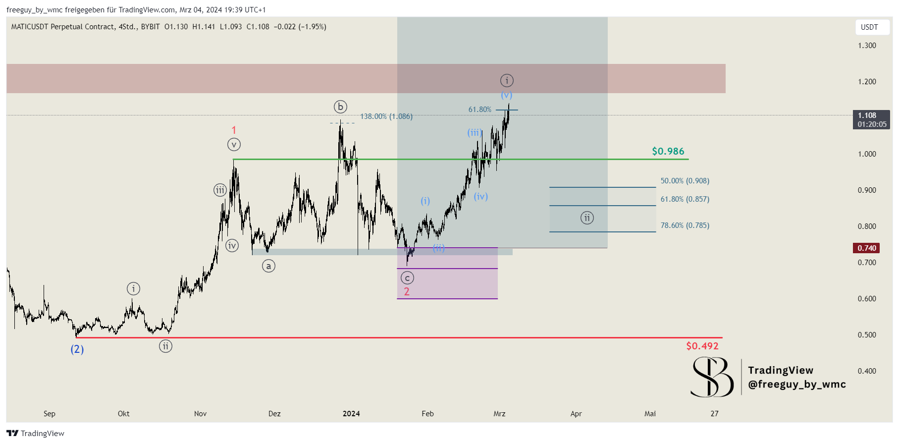 BYBIT:MATICUSDT.P Chart Image by freeguy_by_wmc