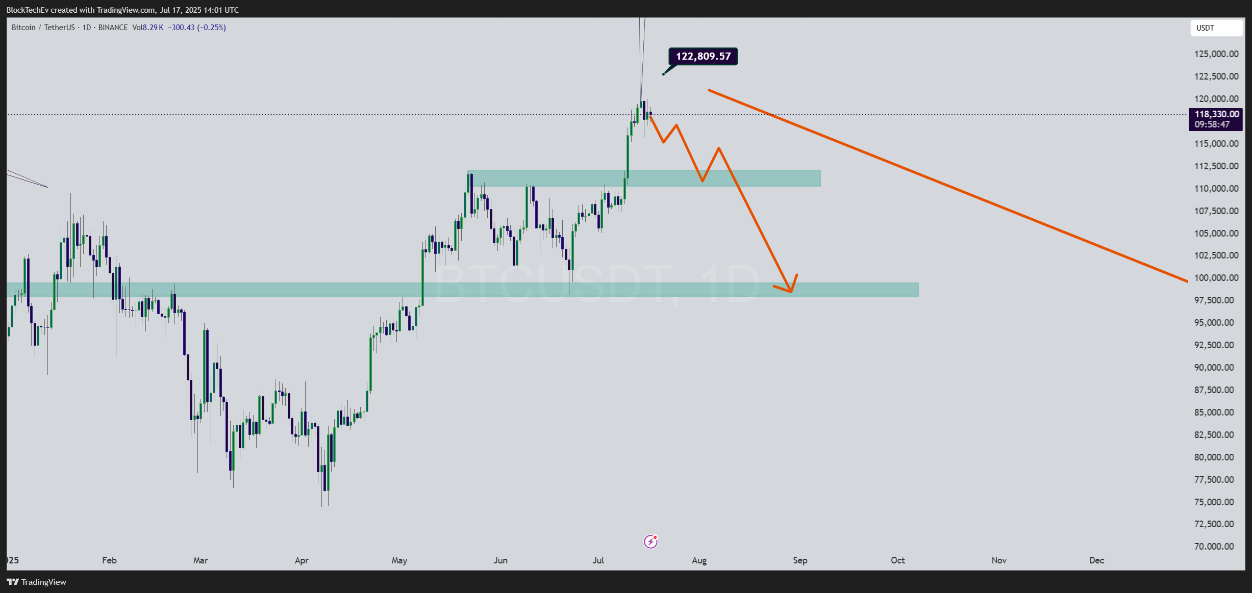 BINANCE:BTCUSDT Chart Image by BlockTechEv