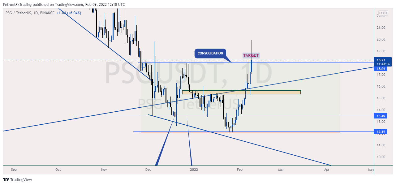 BINANCE:PSGUSDT Chart Image by PetrockTheAnalyst
