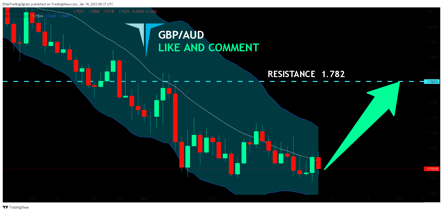 FX:GBPAUD Chart Image by EliteTradingSignals