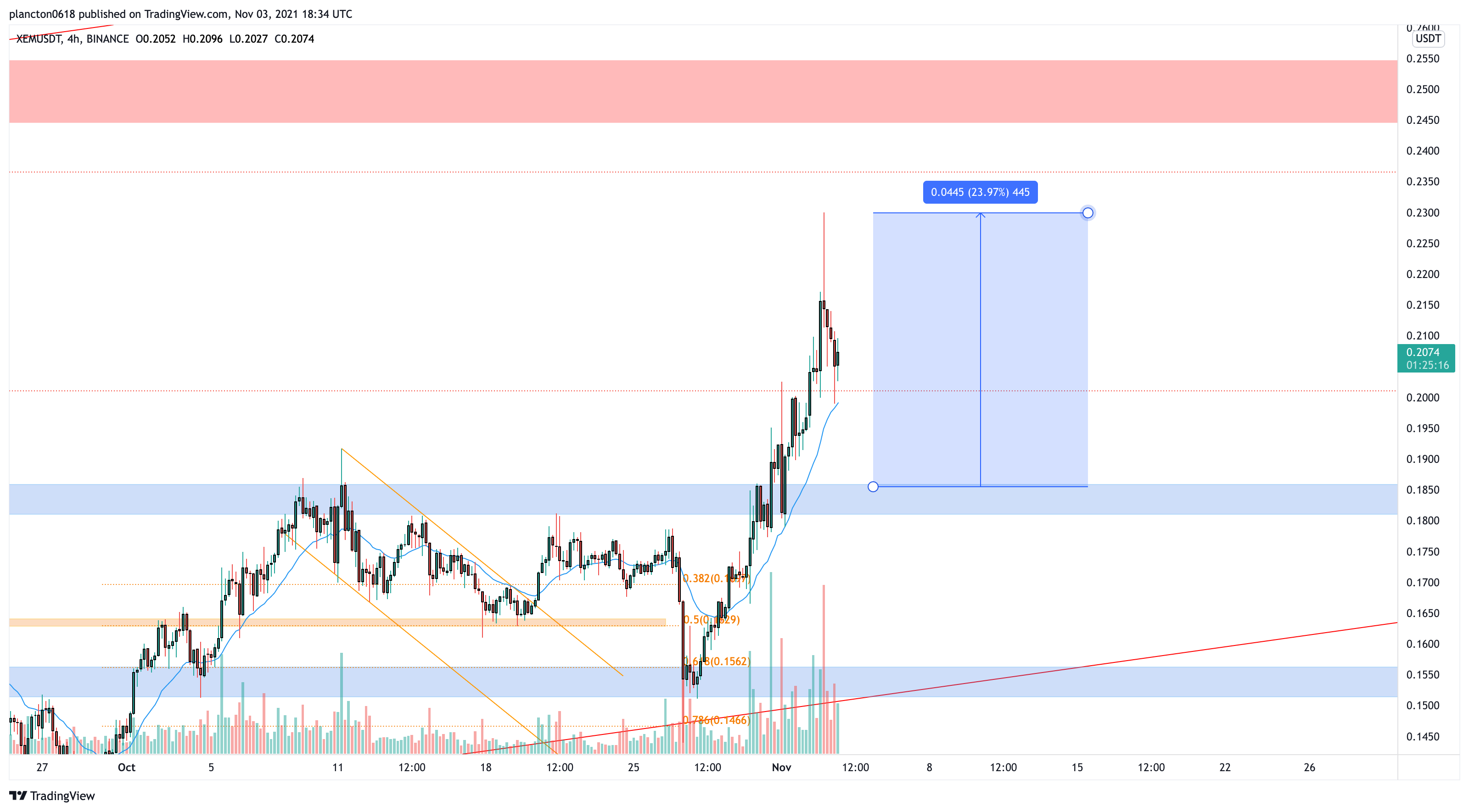 BINANCE:XEMUSDT Chart Image by InkyGrip