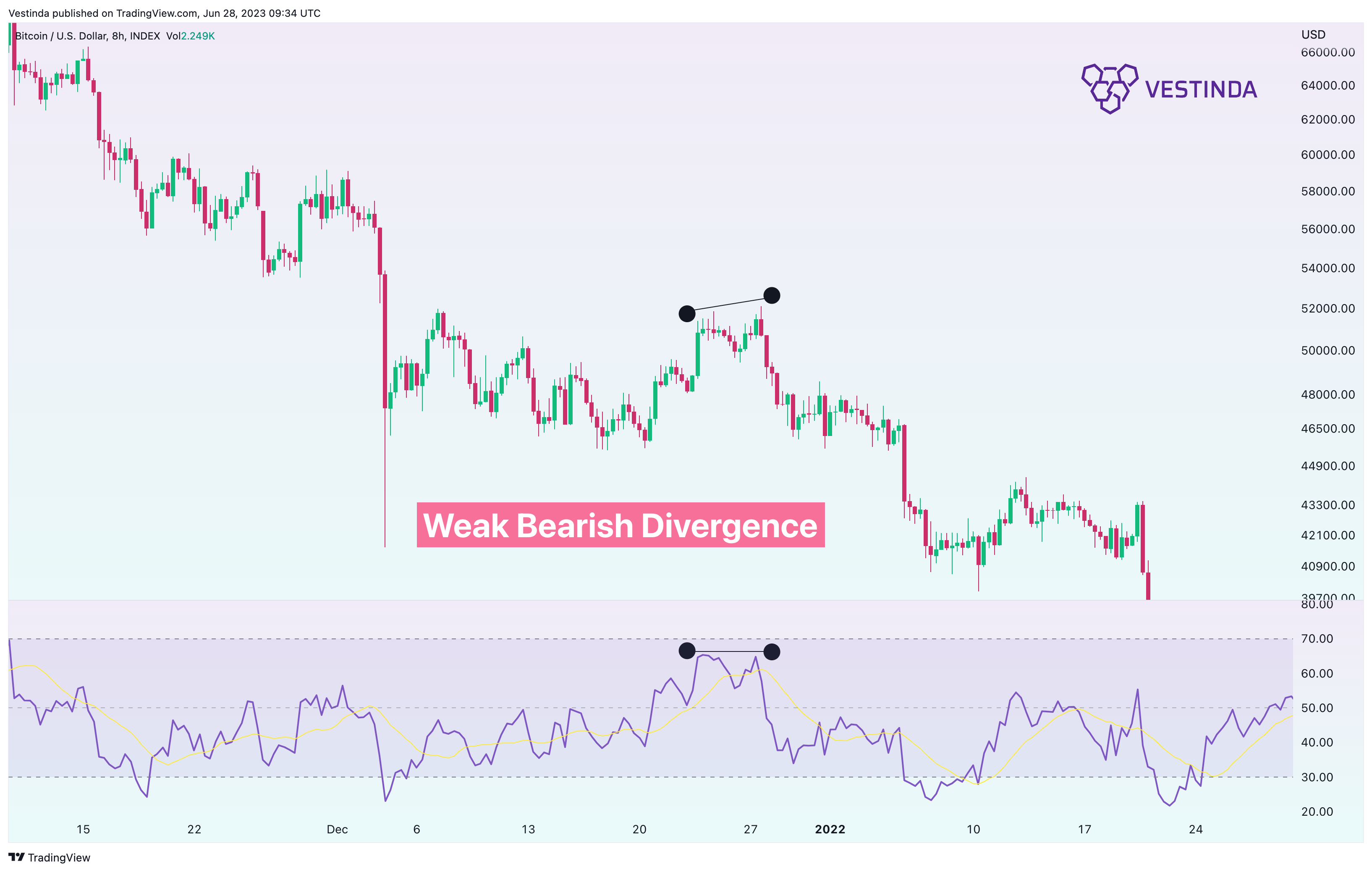 INDEX:BTCUSD Chart Image by Vestinda